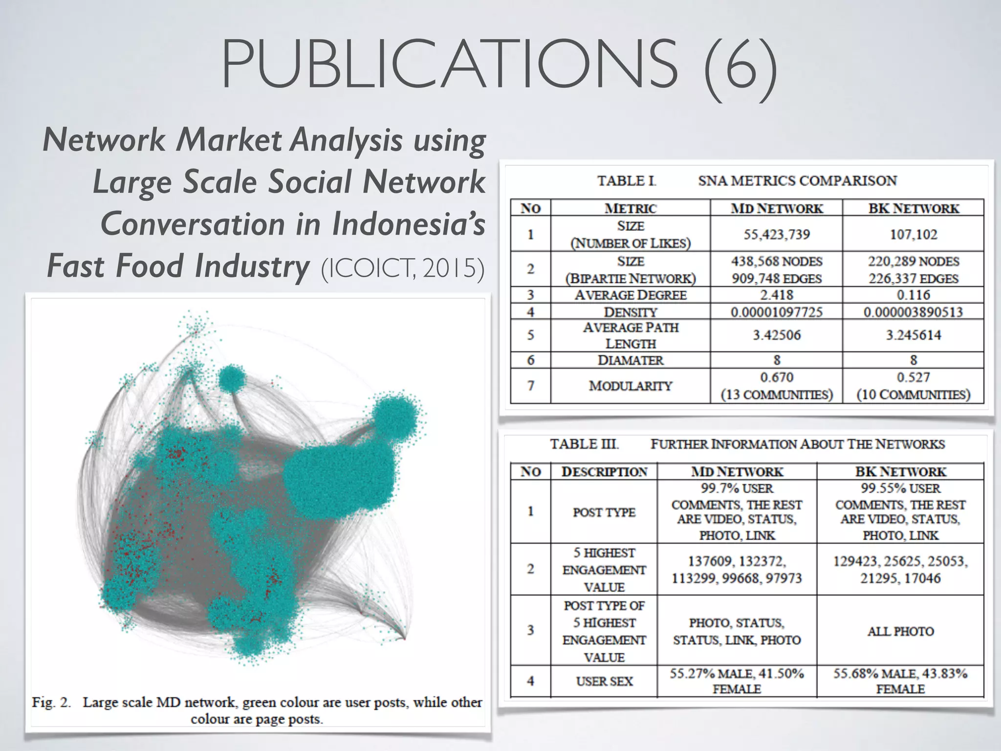 PUBLICATIONS (6)
Network Market Analysis using
Large Scale Social Network
Conversation in Indonesia’s
Fast Food Industry (ICOICT, 2015)
 