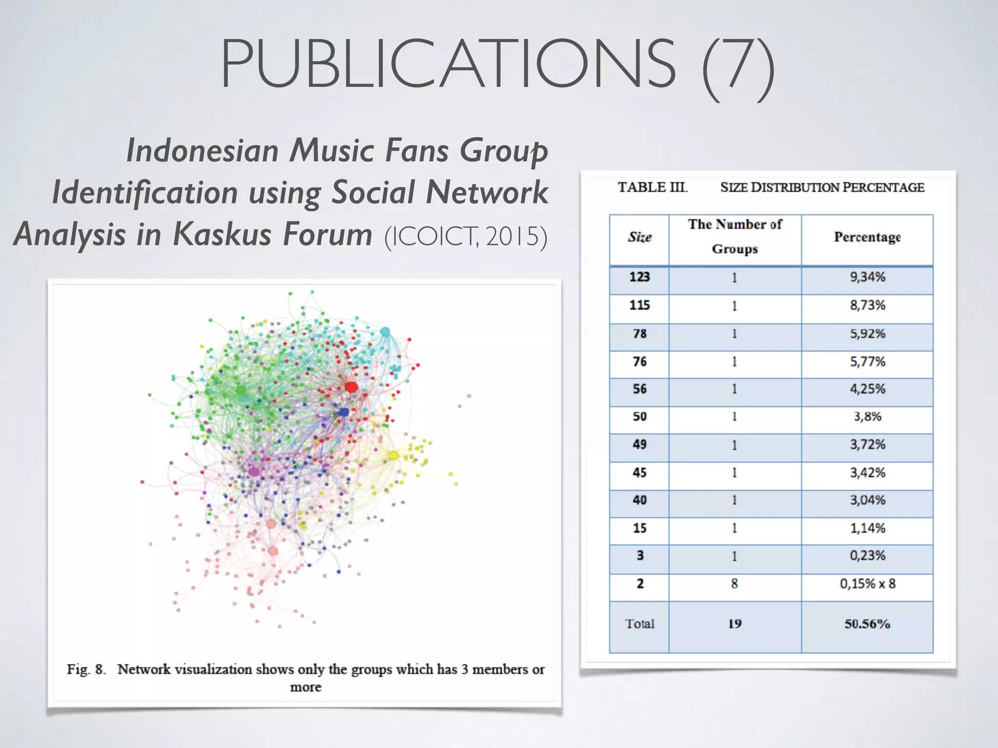 PUBLICATIONS (7)
Indonesian Music Fans Group
Identiﬁcation using Social Network
Analysis in Kaskus Forum (ICOICT, 2015)
 