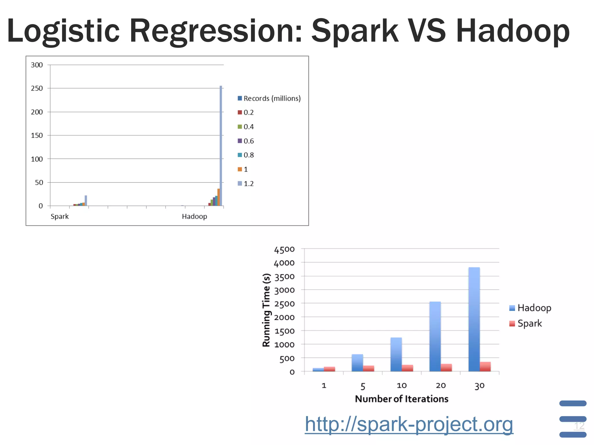Logistic Regression: Spark VS Hadoop
12http://spark-project.org
 