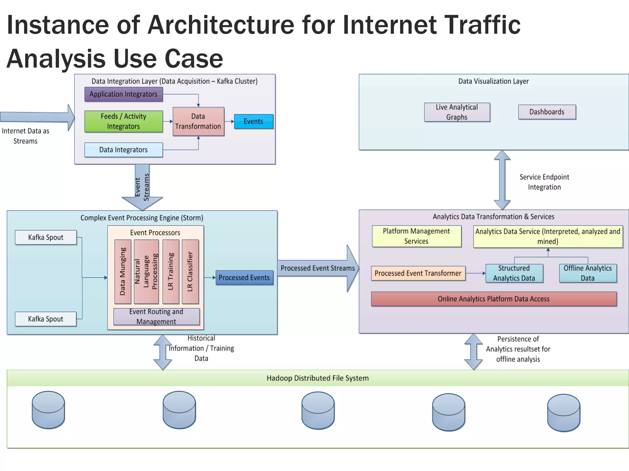 Instance of Architecture for Internet Traffic
Analysis Use Case
 