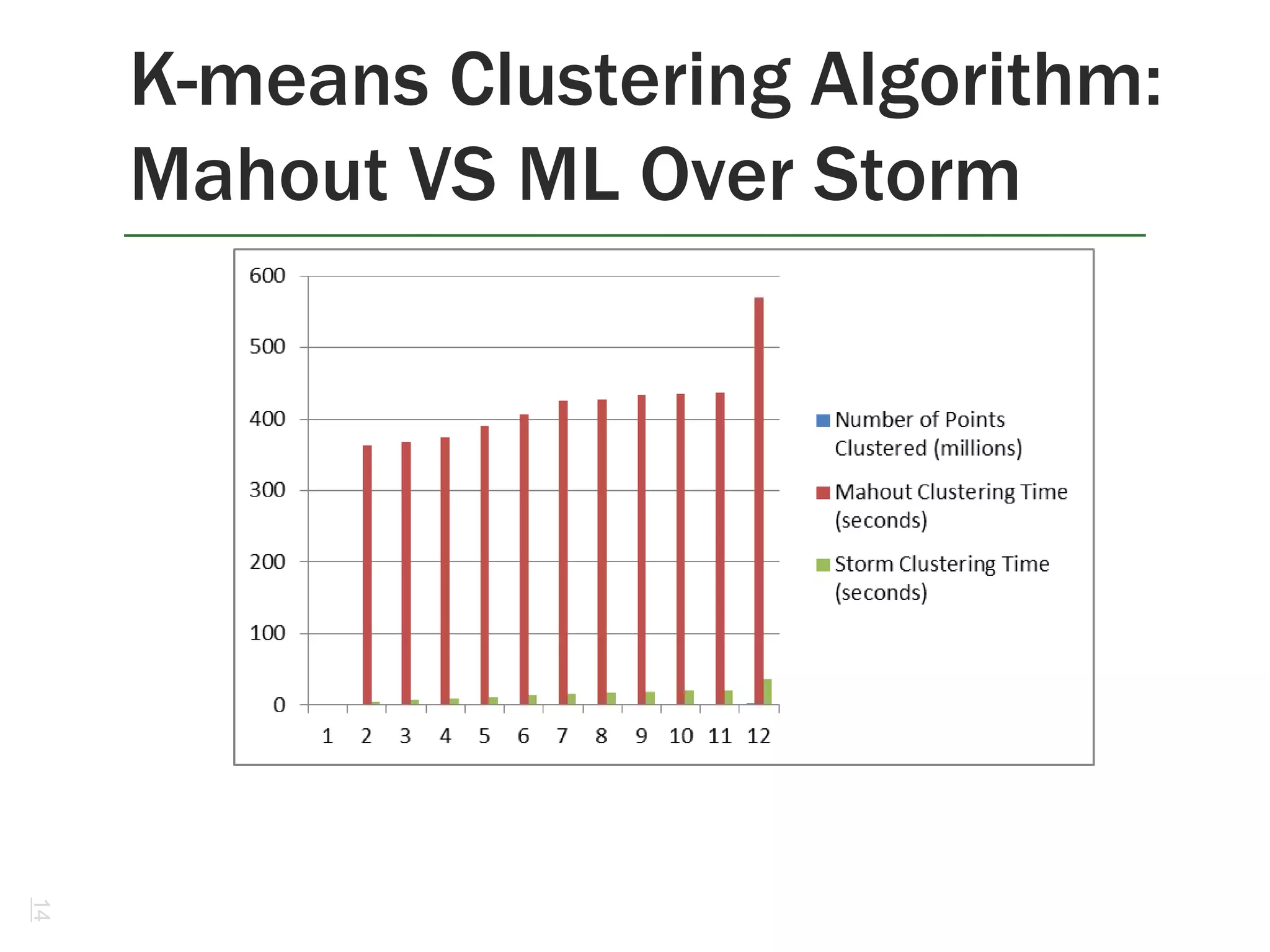 K-means Clustering Algorithm:
Mahout VS ML Over Storm
14
 