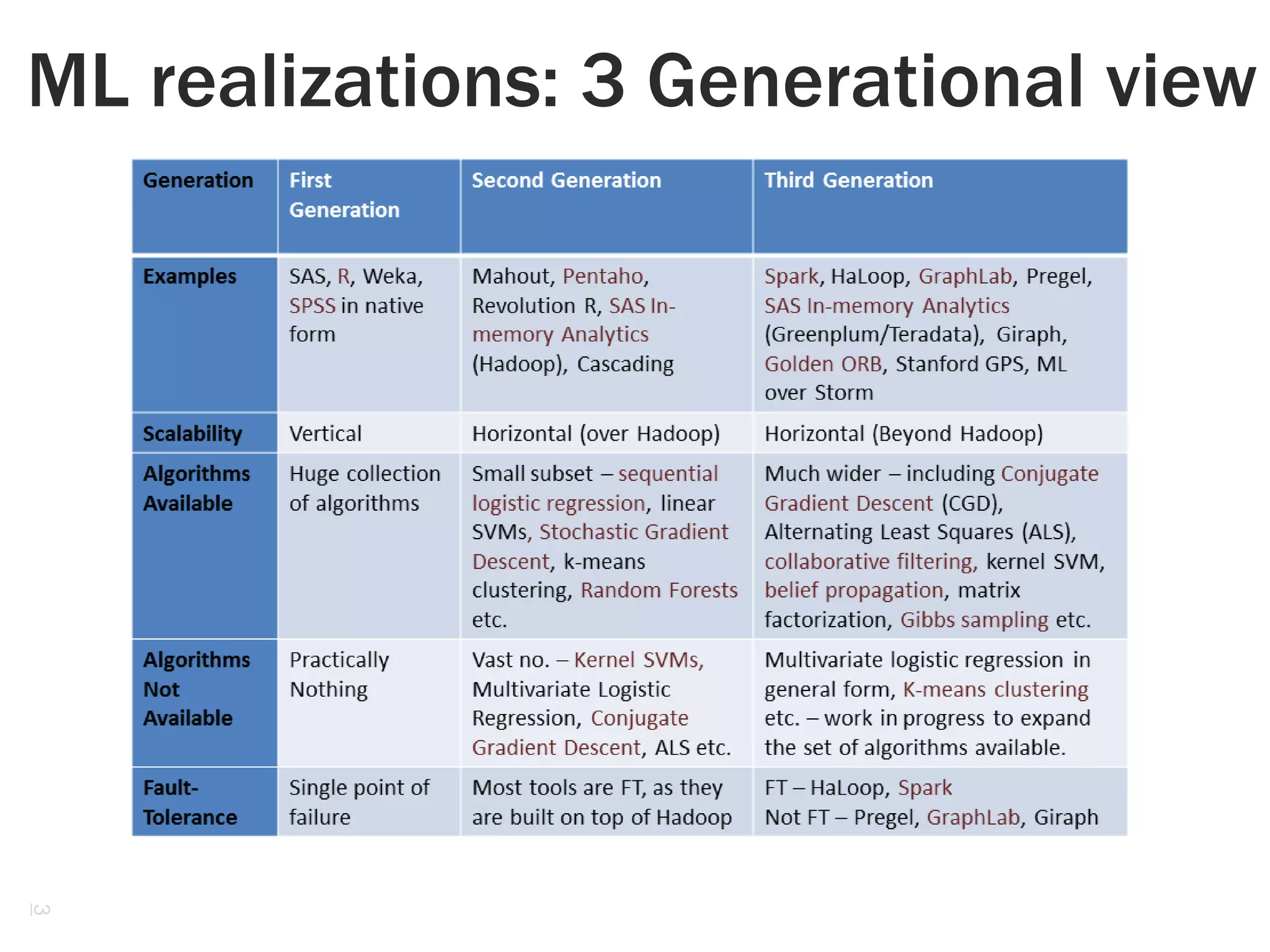 3
ML realizations: 3 Generational view
 