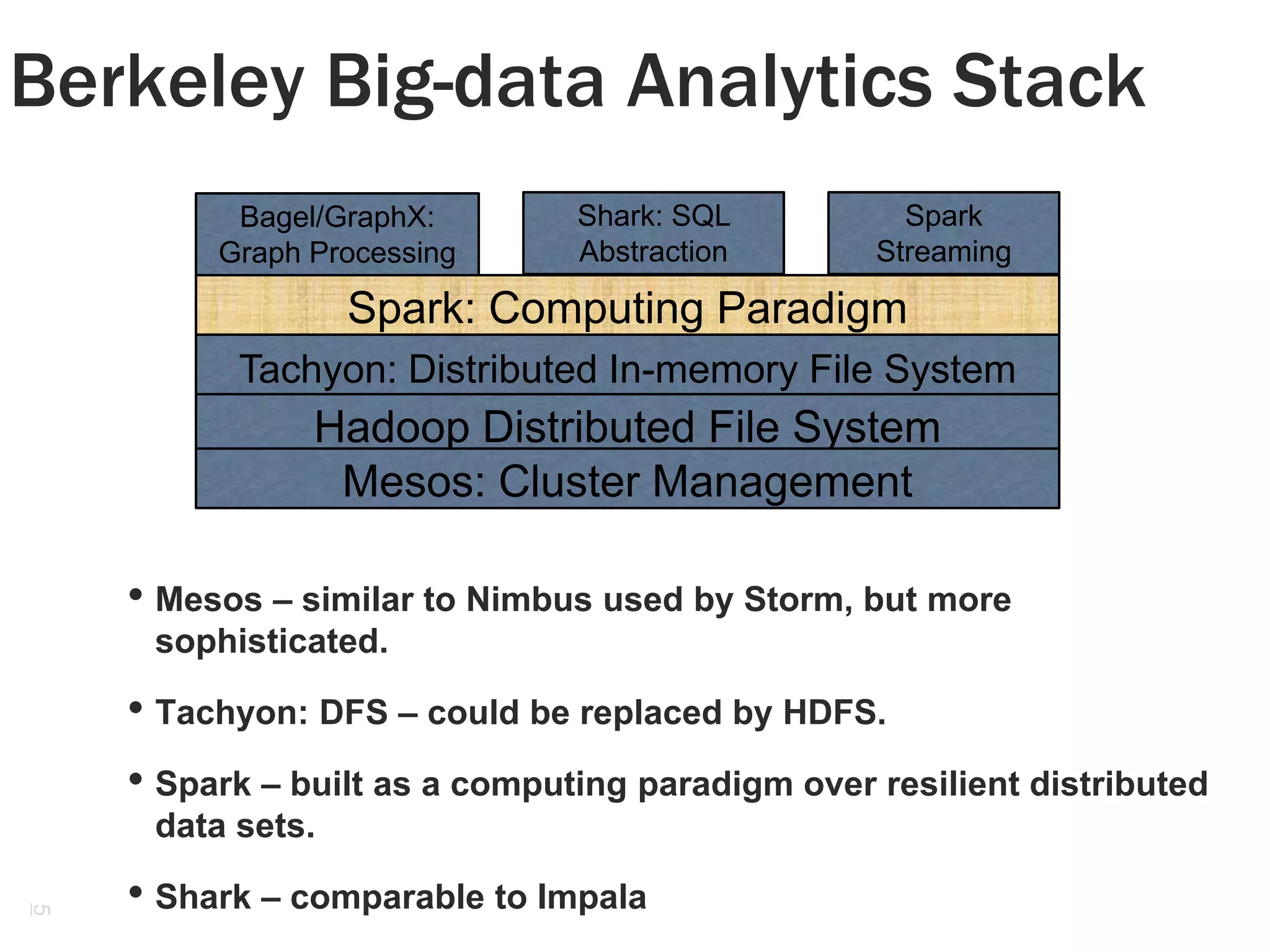 5
Berkeley Big-data Analytics Stack
Hadoop Distributed File System
Tachyon: Distributed In-memory File System
Spark: Computing Paradigm
Bagel/GraphX:
Graph Processing
• Mesos – similar to Nimbus used by Storm, but more
sophisticated.
• Tachyon: DFS – could be replaced by HDFS.
• Spark – built as a computing paradigm over resilient distributed
data sets.
• Shark – comparable to Impala
Shark: SQL
Abstraction
Spark
Streaming
Mesos: Cluster Management
 