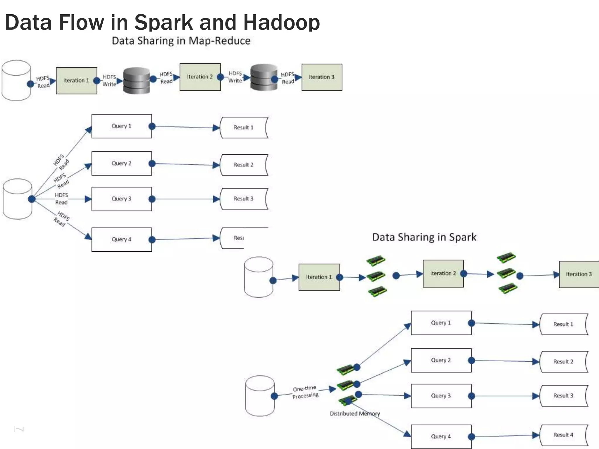 7
Data Flow in Spark and Hadoop
 