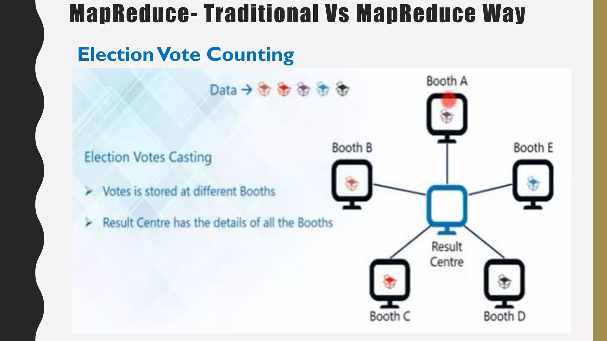 MapReduce- Traditional Vs MapReduce Way
ElectionVote Counting
 