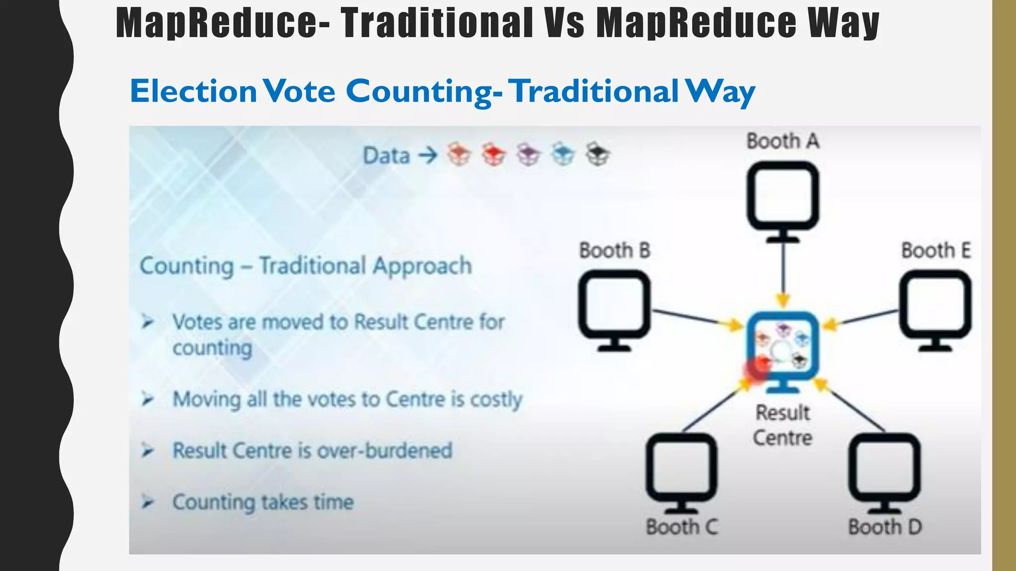 MapReduce- Traditional Vs MapReduce Way
ElectionVote Counting-TraditionalWay
 