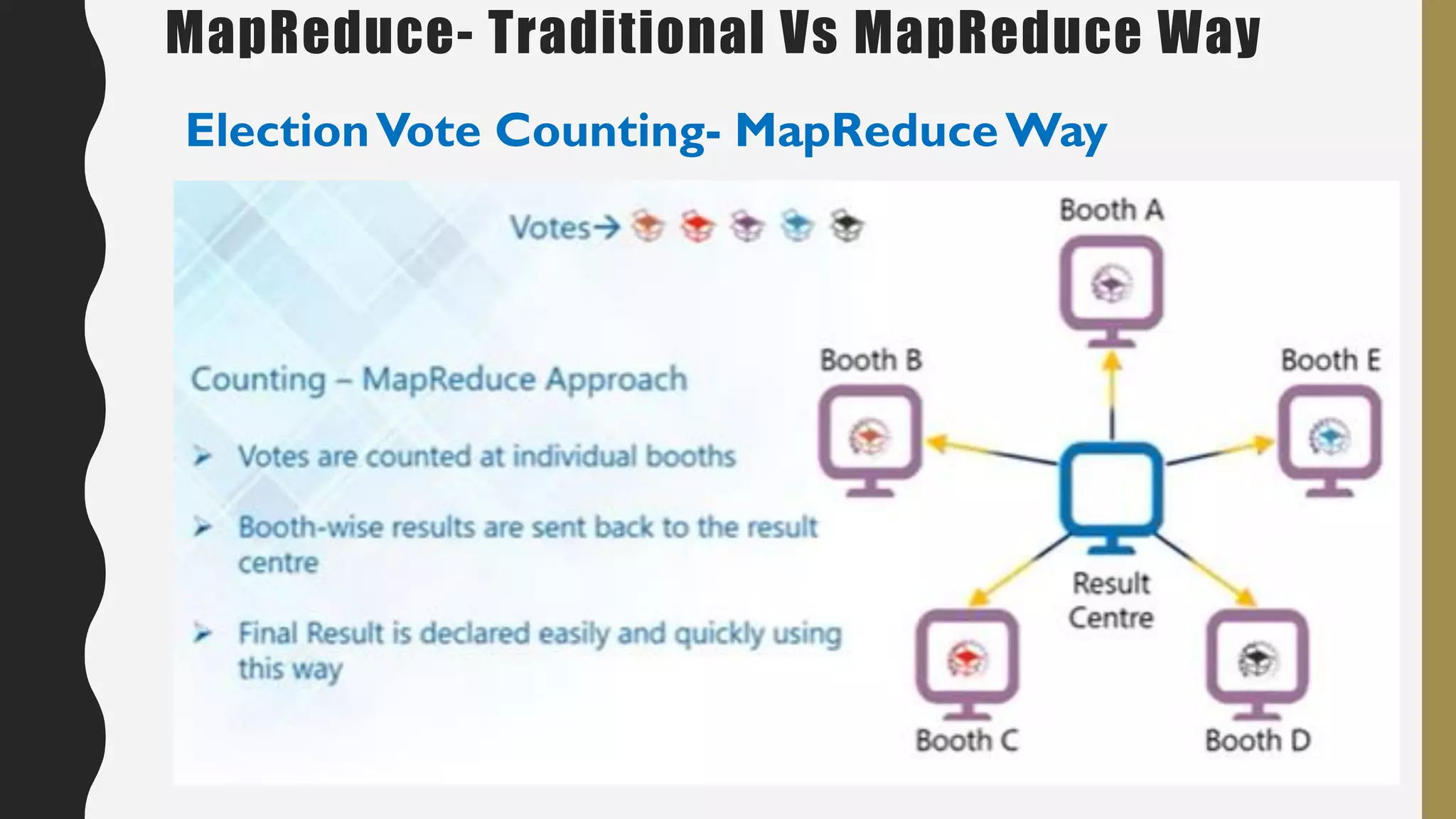 MapReduce- Traditional Vs MapReduce Way
ElectionVote Counting- MapReduceWay
 