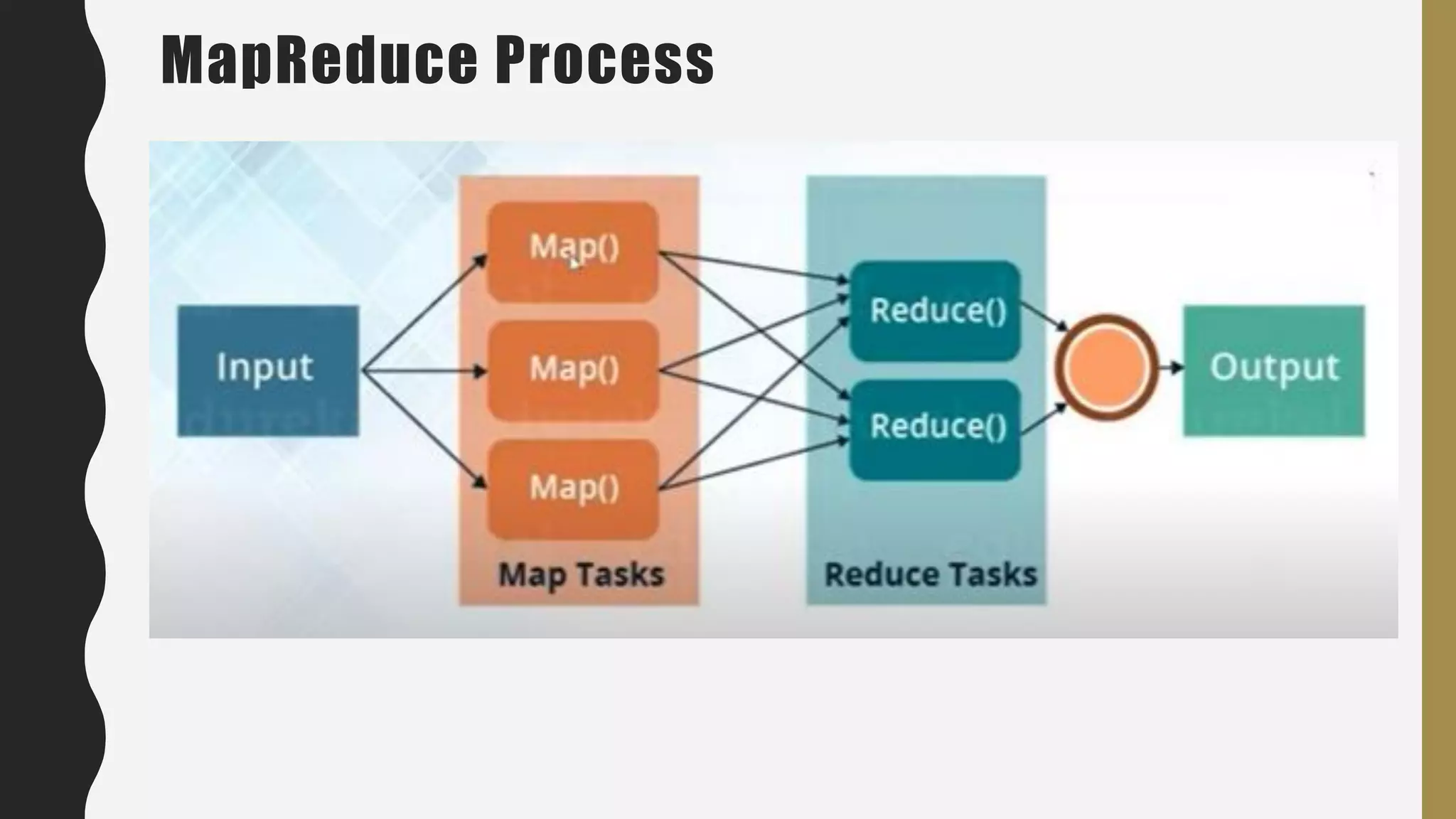 MapReduce Process
 