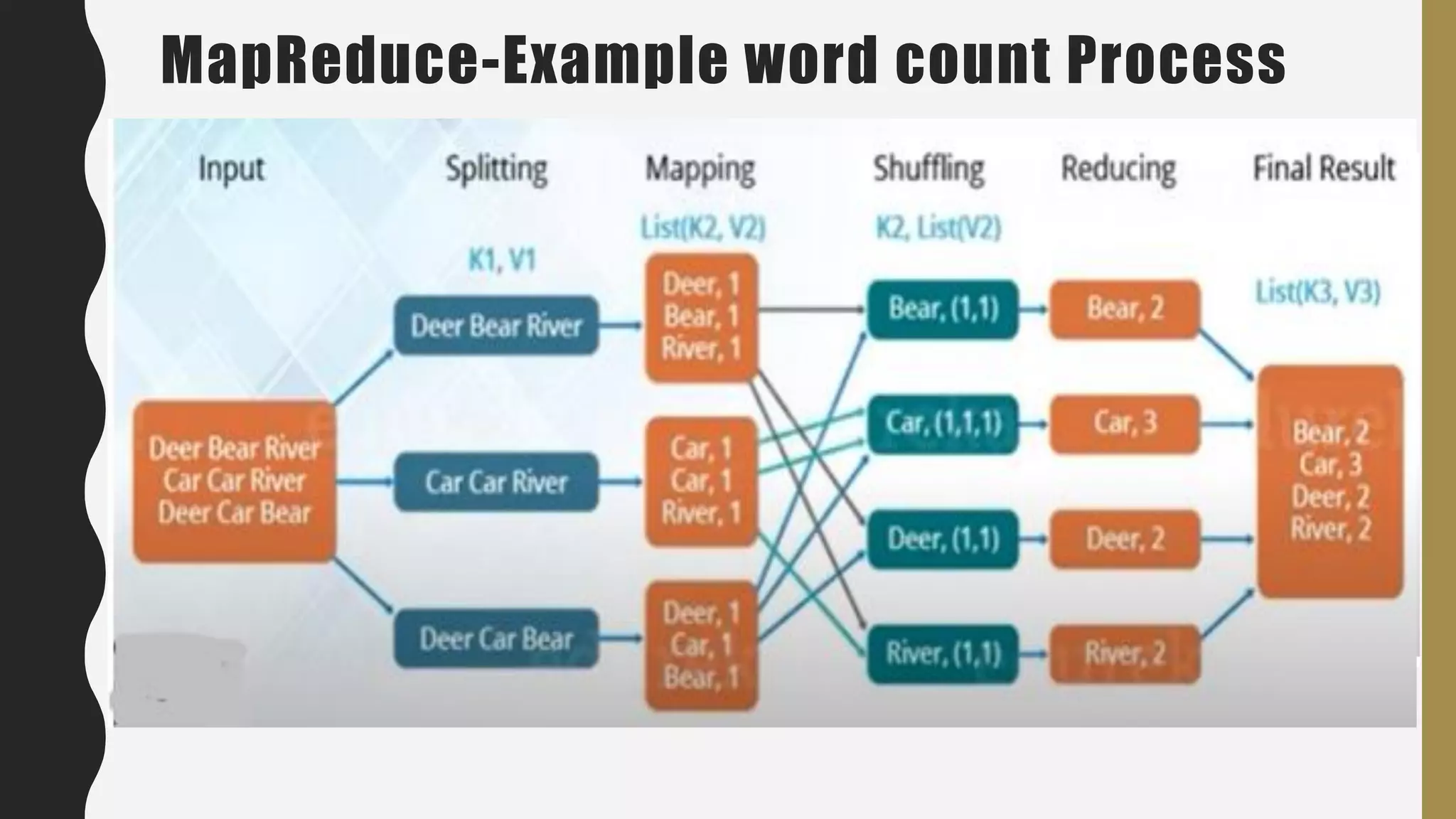MapReduce-Example word count Process
 