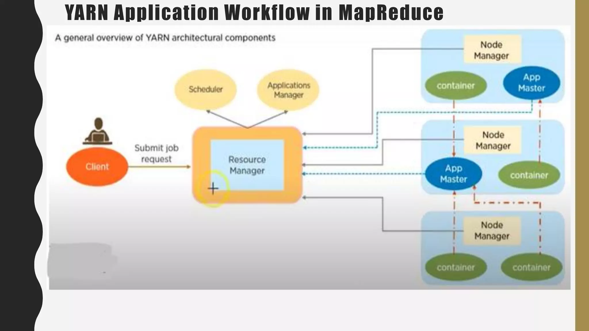 YARN Application Workflow in MapReduce
 