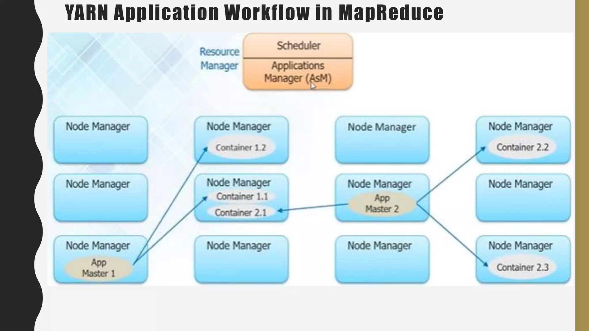 YARN Application Workflow in MapReduce
 