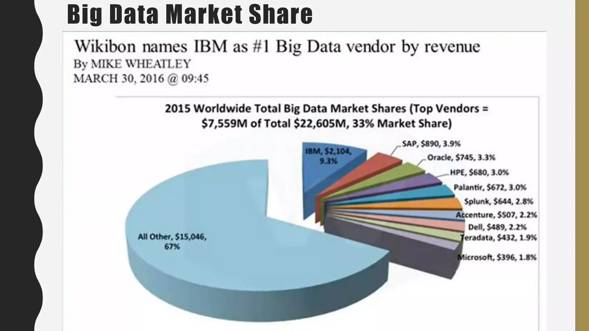 Big Data Market Share
 