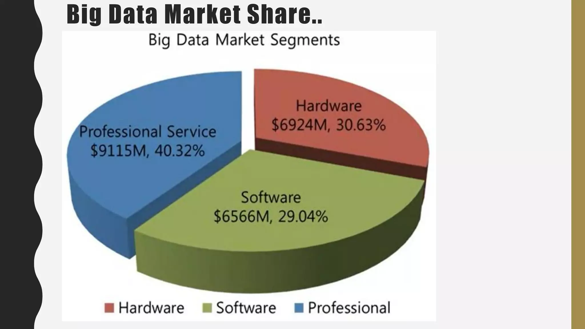 Big Data Market Share..
 