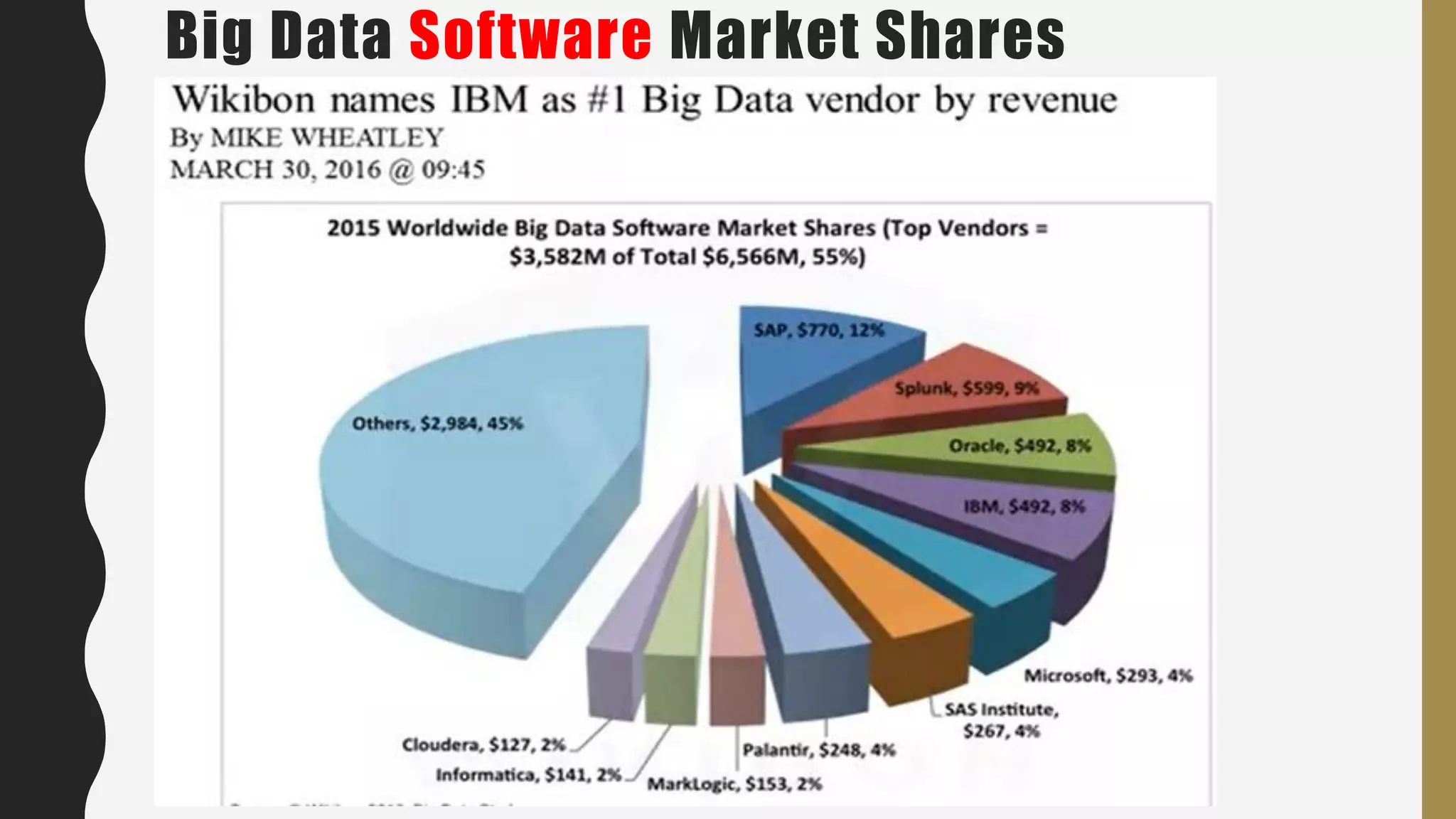 Big Data Software Market Shares
 