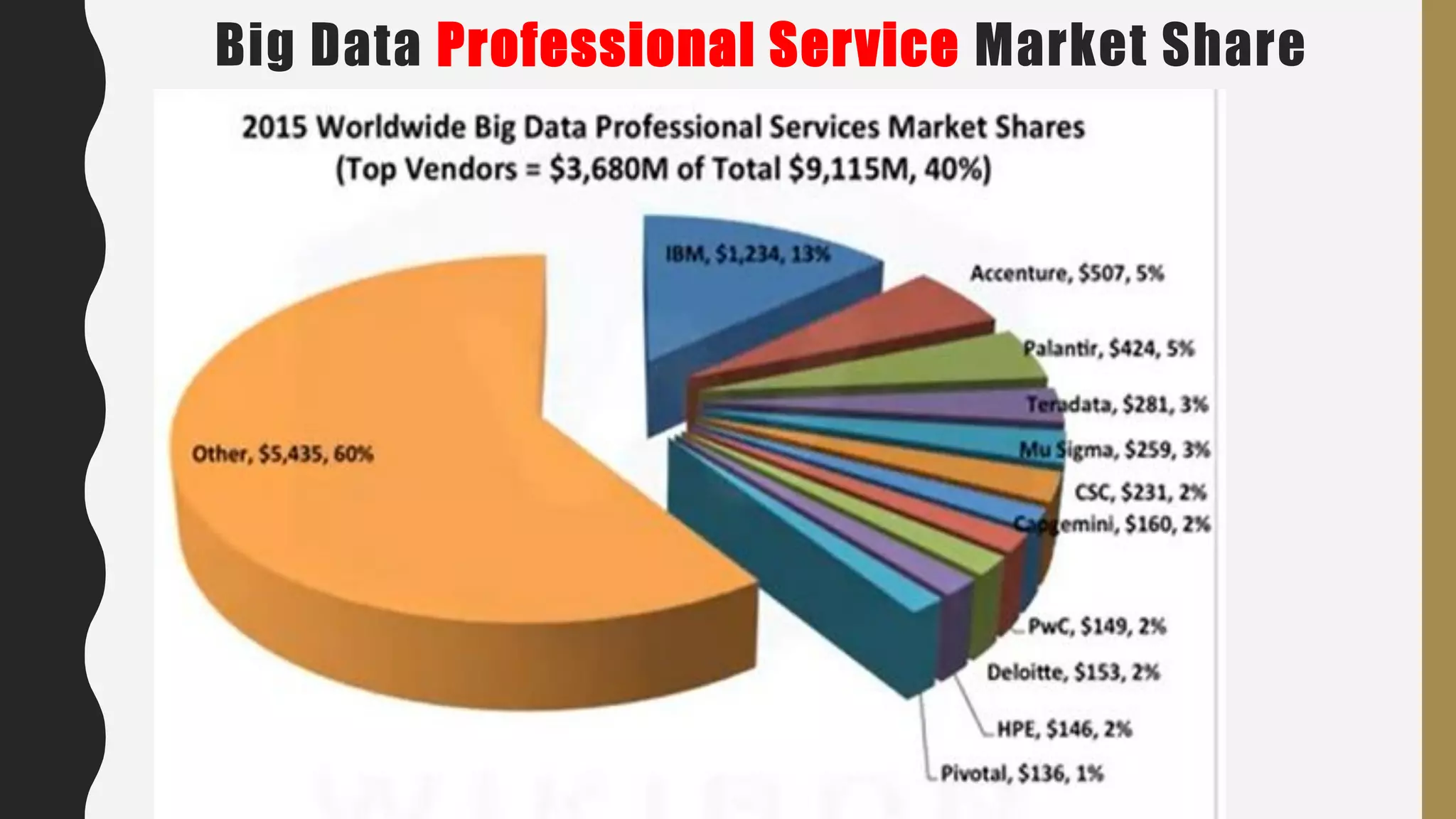 Big Data Professional Service Market Share
 