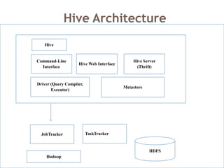 Hive Web Line Interface Big Data & Analytics (CSE6005) L6.pptx