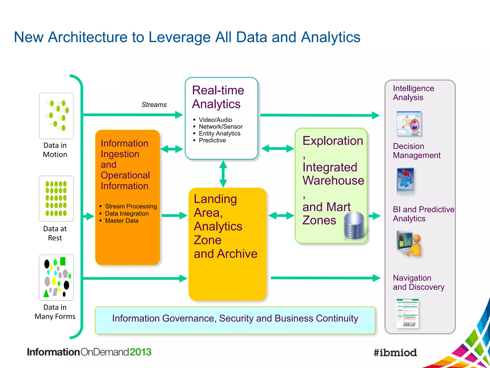 New Architecture to Leverage All Data and Analytics

Streams

Data in
Motion

Information
Ingestion
and
Operational
Information
 Stream Processing
 Data Integration
 Master Data

Data at
Rest

Intelligence
Analysis

Real-time
Analytics





Video/Audio
Network/Sensor
Entity Analytics
Predictive

Landing
Area,
Analytics
Zone
and Archive

Exploration
,
Integrated
Warehouse
,
and Mart
Zones

Decision
Management

BI and Predictive
Analytics

Navigation
and Discovery
Data in
Many Forms

Information Governance, Security and Business Continuity

 