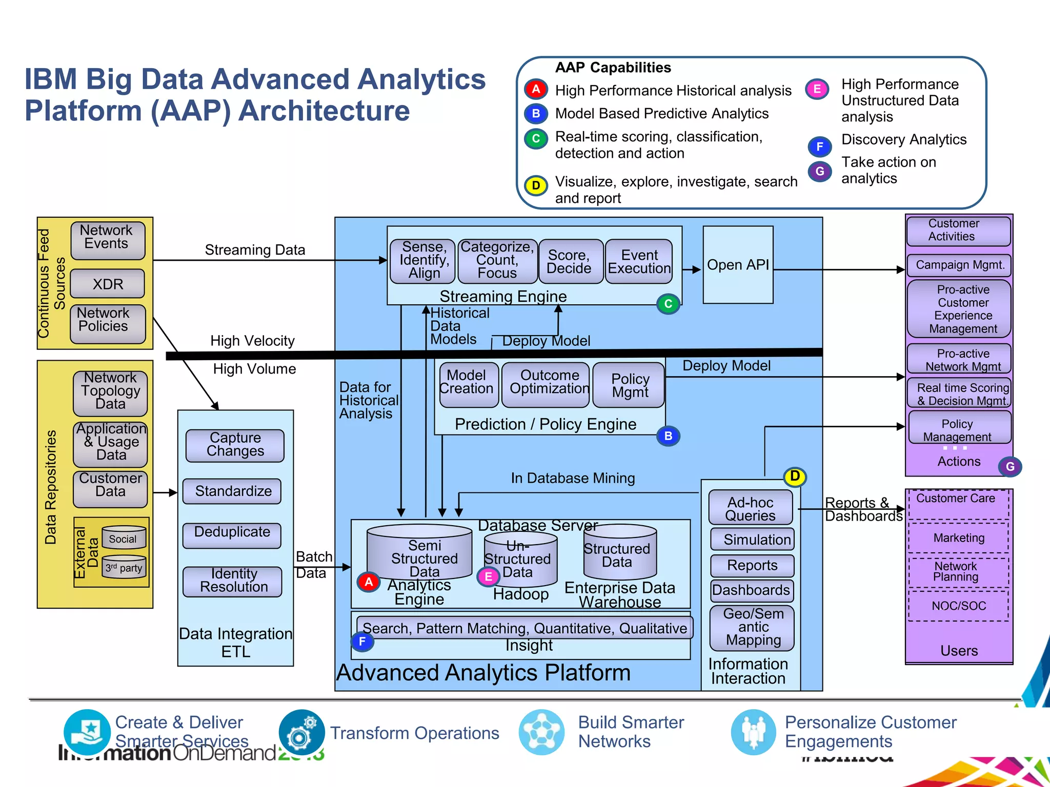 AAP Capabilities

IBM Big Data Advanced Analytics
Platform (AAP) Architecture

Continuous Feed
Sources
Data Repositories

External
Data

3rd party

Visualize, explore, investigate, search
and report

High Volume
Data for
Historical
Analysis

Model
Creation

Capture
Changes

Event
Execution

Open API

Discovery Analytics
Take action on
analytics

Campaign Mgmt.
Pro-active
Customer
Experience
Management
Pro-active
Network Mgmt

Deploy Model
Policy
Mgmt

Real time Scoring
& Decision Mgmt.
Policy
Management

...

B

D

In Database Mining

Database Server
Batch
Data

A

Semi
Structured
Data

Analytics
Engine

UnStructured
E Data

Structured
Data

Hadoop Enterprise Data
Warehouse

Search, Pattern Matching, Quantitative, Qualitative
F

Insight

Advanced Analytics Platform
Create & Deliver
Smarter Services

G

High Performance
Unstructured Data
analysis

Actions

Deduplicate

Data Integration
ETL

F

C

Prediction / Policy Engine

Standardize

Identity
Resolution

Outcome
Optimization

E

Customer
Activities

Historical
Data
Models
Deploy Model

High Velocity

Social

Real-time scoring, classification,
detection and action

Streaming Engine

Network
Policies

Customer
Data

Model Based Predictive Analytics

Sense, Categorize,
Score,
Identify,
Count,
Decide
Align
Focus

Streaming Data

XDR

Application
& Usage
Data

B

D

Network
Topology
Data

High Performance Historical analysis

C

Network
Events

A

Transform Operations

Build Smarter
Networks

Customer Care
Reports &
Dashboards

Ad-hoc
Queries
Simulation

Marketing

Reports

Network
Planning

Dashboards

...
NOC/SOC

Geo/Sem
antic
Mapping

Information
Interaction

Users

Personalize Customer
Engagements

G

 