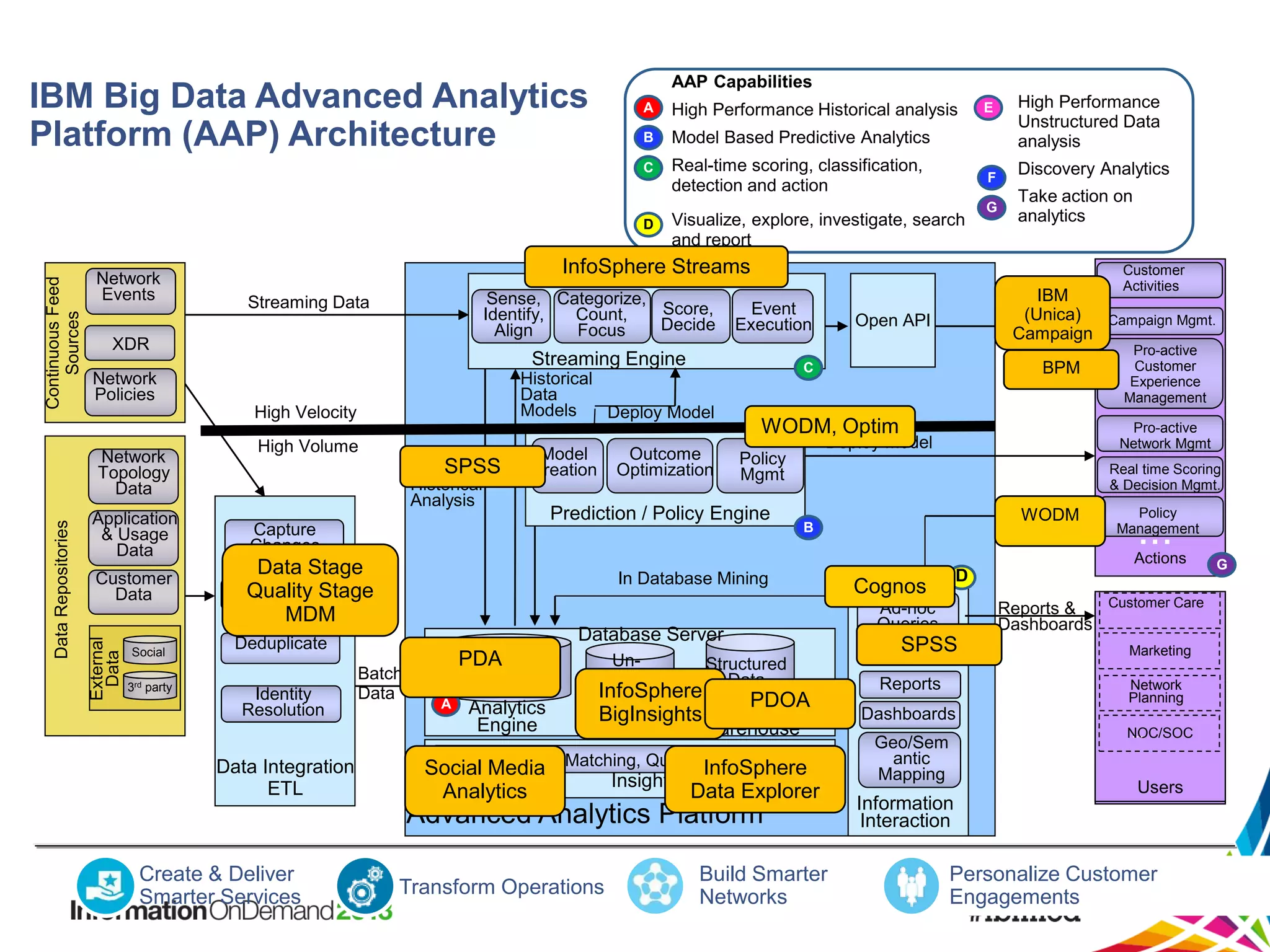 AAP Capabilities

IBM Big Data Advanced Analytics
Platform (AAP) Architecture

Continuous Feed
Sources
Data Repositories

External
Data

3rd party

F
G

High Performance
Unstructured Data
analysis

Discovery Analytics
Take action on
analytics
Customer
Activities

Event
Execution

Streaming Engine
Historical
Data
Models
Deploy Model

High Velocity

Social

Visualize, explore, investigate, search
and report

Sense, Categorize,
Score,
Identify,
Count,
Decide
Align
Focus

Streaming Data

Network
Policies

Customer
Data

Model Based Predictive Analytics
Real-time scoring, classification,
detection and action

E

InfoSphere Streams

XDR

Application
& Usage
Data

B

D

Network
Topology
Data

High Performance Historical analysis

C

Network
Events

A

High Volume
DataSPSS
for
Historical
Analysis

Model
Creation

Capture
Changes

BPM

WODM, Optim

Pro-active
Network Mgmt

Deploy Model

Policy
Mgmt

Real time Scoring
& Decision Mgmt.

WODM

B

In Database Mining

Database Server
Batch
Data

PDA
Semi
A

Structured
Data

Analytics
Engine

UnStructured
Structured
Data
Data
E InfoSphere

PDOA
BigInsights
Hadoop Enterprise Data
Warehouse

Search, Pattern
InfoSphere
Social Media Matching, Quantitative, Qualitative
F
Insight
Data Explorer
Analytics

Advanced Analytics Platform
Create & Deliver
Smarter Services

Pro-active
Customer
Experience
Management

Policy
Management

...

Actions

Deduplicate

Data Integration
ETL

Open API

C

Prediction / Policy Engine

Data Stage
Quality Stage
Standardize
MDM

Identity
Resolution

Outcome
Optimization

IBM
(Unica)
Campaign Mgmt.
Campaign

Transform Operations

Build Smarter
Networks

D

Cognos

Customer Care
Reports &
Dashboards

Ad-hoc
Queries

SPSS
Simulation
Reports
Dashboards

Marketing
Network
Planning
...
NOC/SOC

Geo/Sem
antic
Mapping

Information
Interaction

Users

Personalize Customer
Engagements

G

 