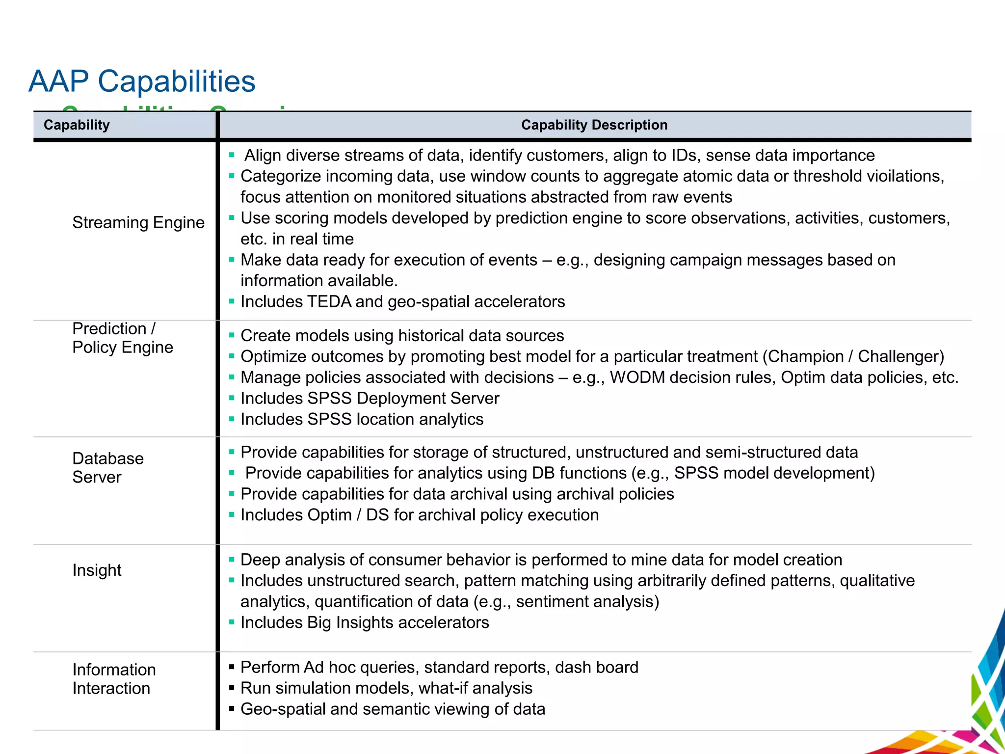 AAP Capabilities
Capabilities Overview

Capability

Streaming Engine

Prediction /
Policy Engine

Database
Server

Insight

Information
Interaction

Capability Description

 Align diverse streams of data, identify customers, align to IDs, sense data importance
 Categorize incoming data, use window counts to aggregate atomic data or threshold vioilations,
focus attention on monitored situations abstracted from raw events
 Use scoring models developed by prediction engine to score observations, activities, customers,
etc. in real time
 Make data ready for execution of events – e.g., designing campaign messages based on
information available.
 Includes TEDA and geo-spatial accelerators







Create models using historical data sources
Optimize outcomes by promoting best model for a particular treatment (Champion / Challenger)
Manage policies associated with decisions – e.g., WODM decision rules, Optim data policies, etc.
Includes SPSS Deployment Server
Includes SPSS location analytics






Provide capabilities for storage of structured, unstructured and semi-structured data
Provide capabilities for analytics using DB functions (e.g., SPSS model development)
Provide capabilities for data archival using archival policies
Includes Optim / DS for archival policy execution

 Deep analysis of consumer behavior is performed to mine data for model creation
 Includes unstructured search, pattern matching using arbitrarily defined patterns, qualitative
analytics, quantification of data (e.g., sentiment analysis)
 Includes Big Insights accelerators
 Perform Ad hoc queries, standard reports, dash board
 Run simulation models, what-if analysis
 Geo-spatial and semantic viewing of data

 