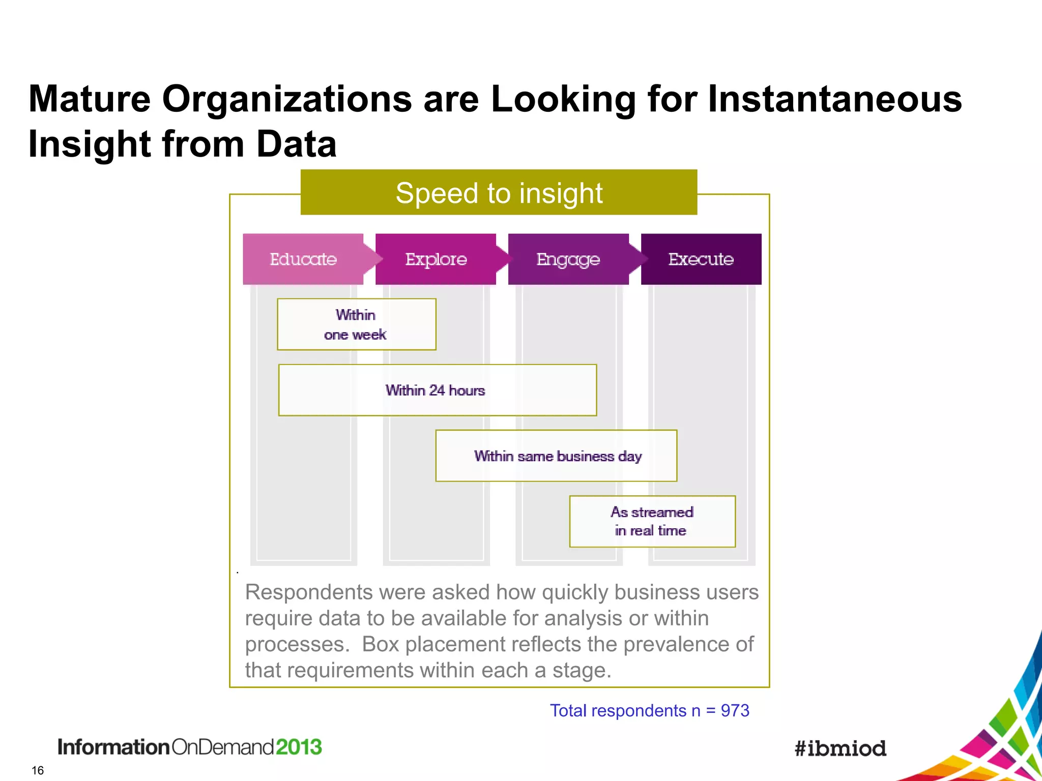 Mature Organizations are Looking for Instantaneous
Insight from Data
Speed to insight

Respondents were asked how quickly business users
require data to be available for analysis or within
processes. Box placement reflects the prevalence of
that requirements within each a stage.
Total respondents n = 973

16

 