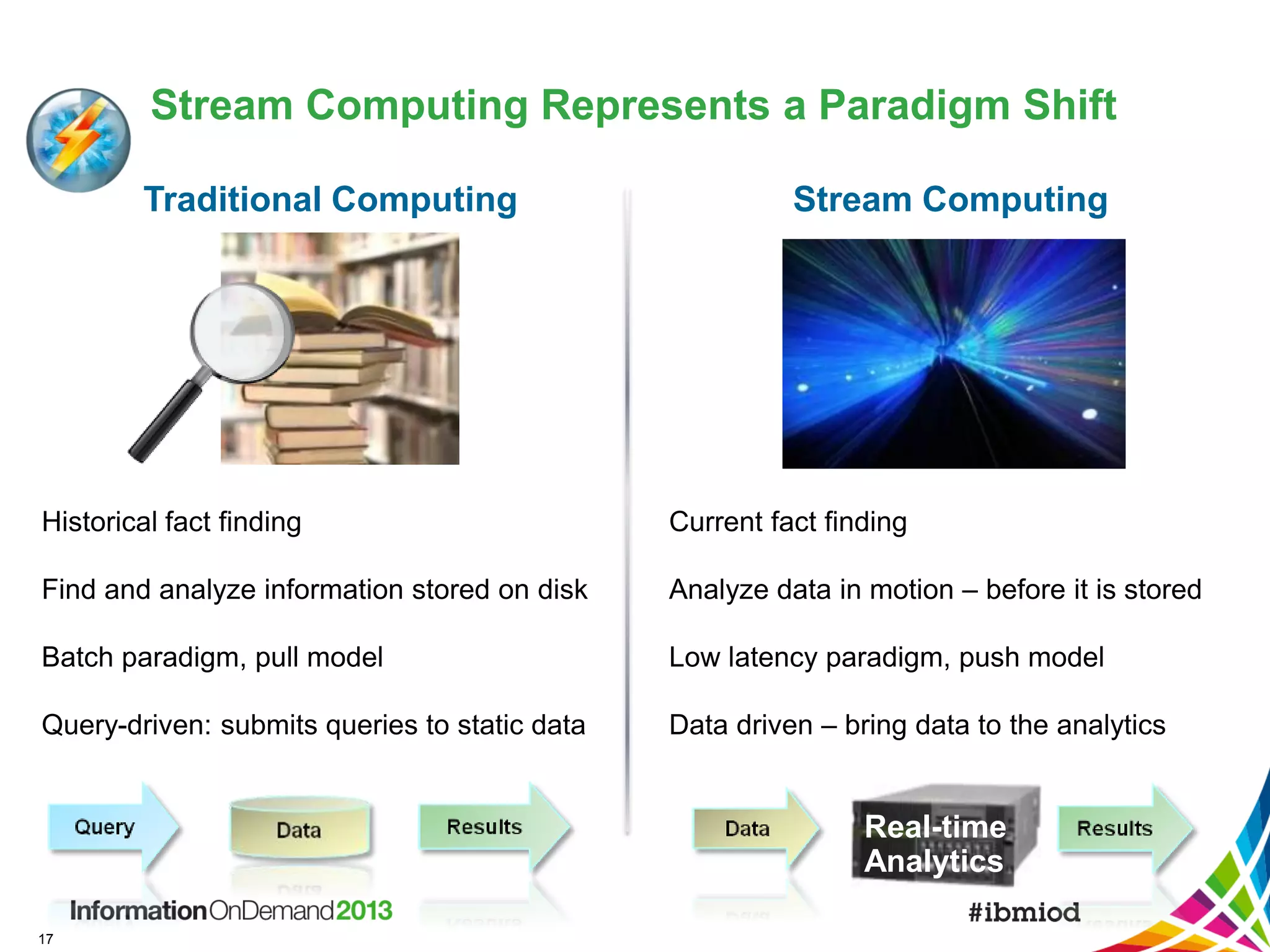 Stream Computing Represents a Paradigm Shift
Traditional Computing

Stream Computing

Historical fact finding

Current fact finding

Find and analyze information stored on disk

Analyze data in motion – before it is stored

Batch paradigm, pull model

Low latency paradigm, push model

Query-driven: submits queries to static data

Data driven – bring data to the analytics

Real-time
Analytics
17

 