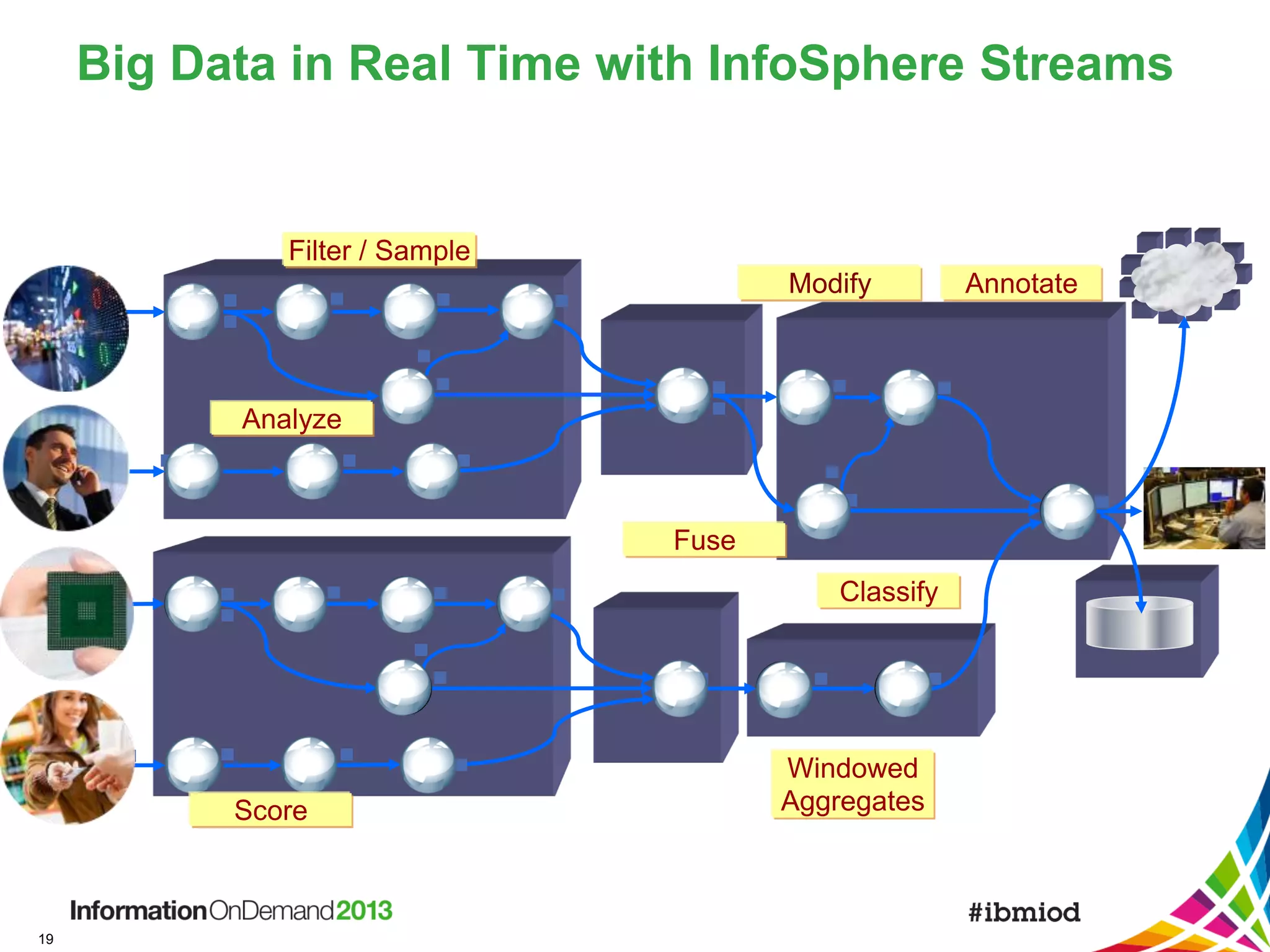 Big Data in Real Time with InfoSphere Streams

Filter / Sample
Modify

Analyze

Fuse
Classify

Score

19

Windowed
Aggregates

Annotate

 