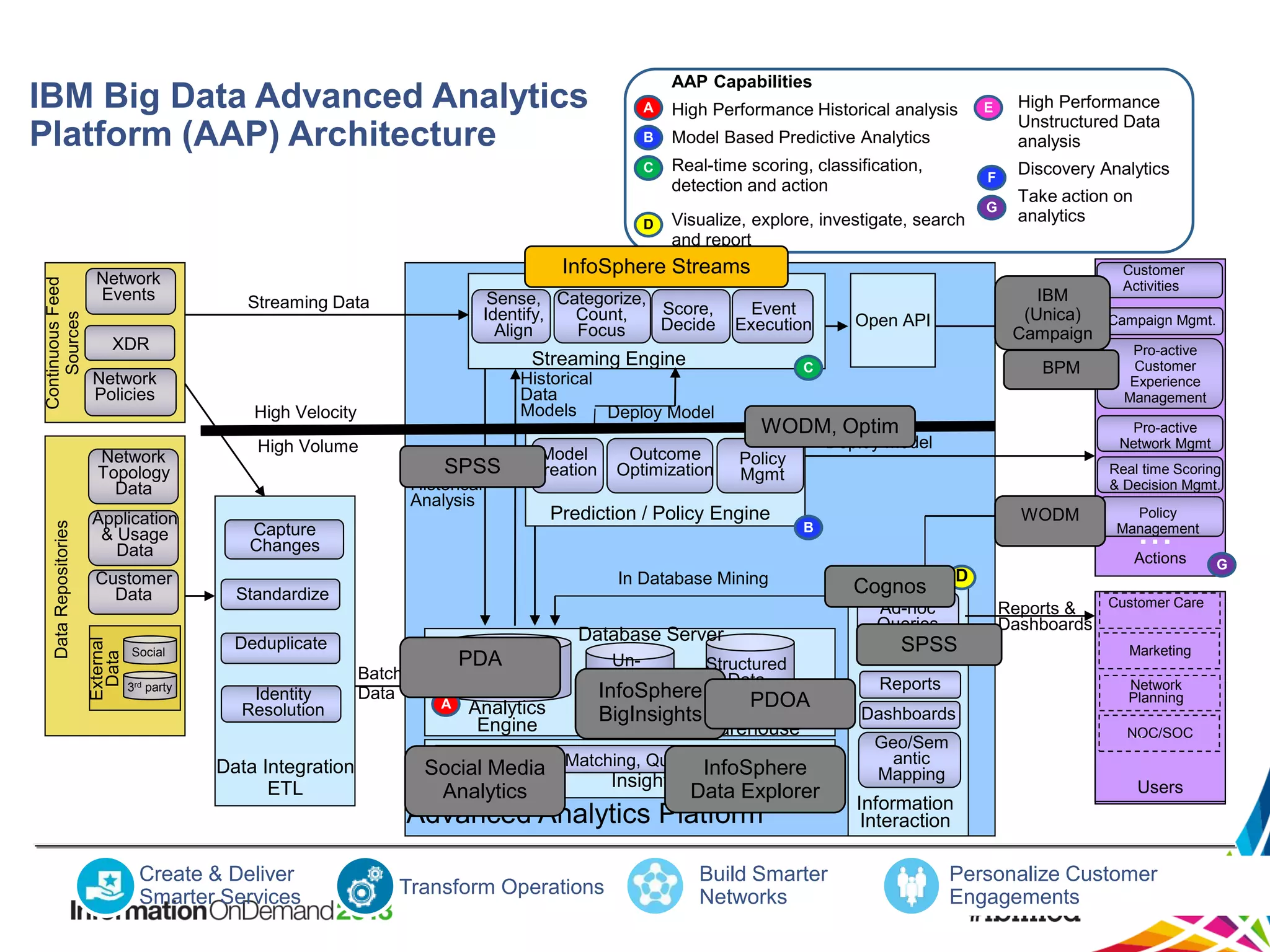 AAP Capabilities

IBM Big Data Advanced Analytics
Platform (AAP) Architecture

Continuous Feed
Sources
Data Repositories

External
Data

3rd party

F
G

High Performance
Unstructured Data
analysis

Discovery Analytics
Take action on
analytics
Customer
Activities

Event
Execution

Streaming Engine
Historical
Data
Models
Deploy Model

High Velocity

Social

Visualize, explore, investigate, search
and report

Sense, Categorize,
Score,
Identify,
Count,
Decide
Align
Focus

Streaming Data

Network
Policies

Customer
Data

Model Based Predictive Analytics
Real-time scoring, classification,
detection and action

E

InfoSphere Streams

XDR

Application
& Usage
Data

B

D

Network
Topology
Data

High Performance Historical analysis

C

Network
Events

A

High Volume
DataSPSS
for
Historical
Analysis

Model
Creation

Capture
Changes

BPM

WODM, Optim

Pro-active
Network Mgmt

Deploy Model

Policy
Mgmt

Real time Scoring
& Decision Mgmt.

WODM

B

In Database Mining

Database Server
Batch
Data

PDA
Semi
A

Structured
Data

Analytics
Engine

UnStructured
Structured
Data
Data
E InfoSphere

PDOA
BigInsights
Hadoop Enterprise Data
Warehouse

Search, Pattern
InfoSphere
Social Media Matching, Quantitative, Qualitative
F
Insight
Data Explorer
Analytics

Advanced Analytics Platform
Create & Deliver
Smarter Services

Pro-active
Customer
Experience
Management

Policy
Management

...

Actions

Deduplicate

Data Integration
ETL

Open API

C

Prediction / Policy Engine

Standardize

Identity
Resolution

Outcome
Optimization

IBM
(Unica)
Campaign Mgmt.
Campaign

Transform Operations

Build Smarter
Networks

D

Cognos

Customer Care
Reports &
Dashboards

Ad-hoc
Queries

SPSS
Simulation
Reports
Dashboards

Marketing
Network
Planning
...
NOC/SOC

Geo/Sem
antic
Mapping

Information
Interaction

Users

Personalize Customer
Engagements

G

 