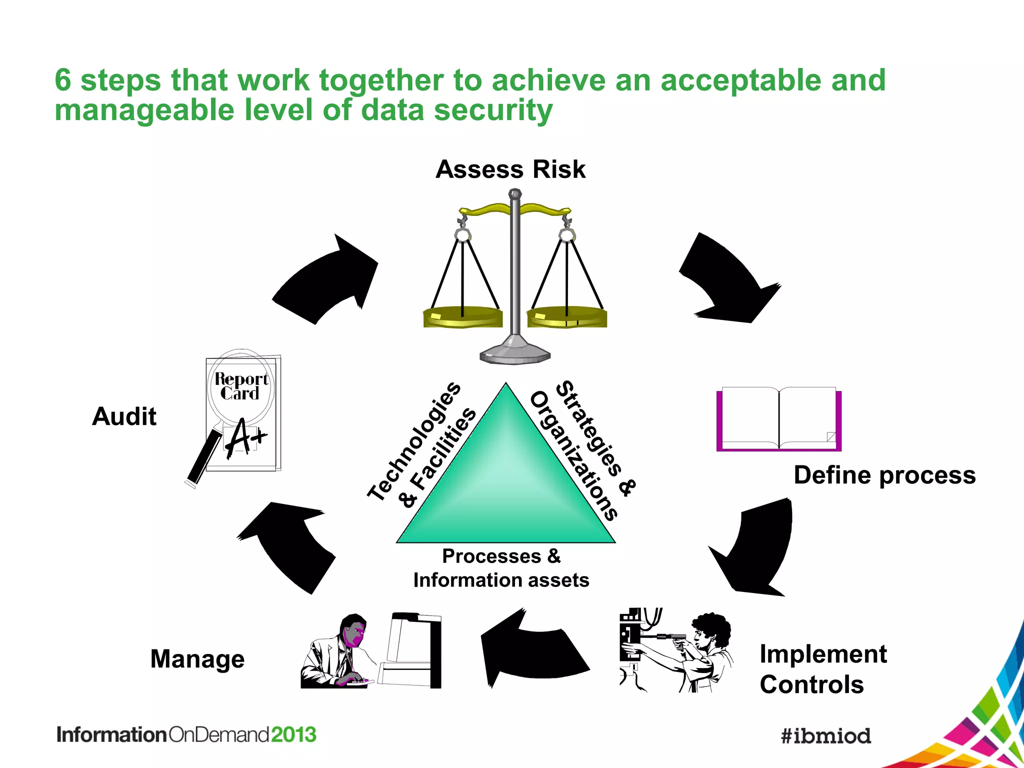 6 steps that work together to achieve an acceptable and
manageable level of data security
Assess Risk

Audit
Define process
Processes &
Information assets

Manage

Implement
Controls

 