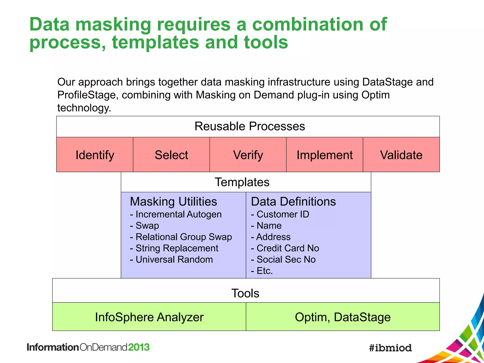 Data masking requires a combination of
process, templates and tools
Our approach brings together data masking infrastructure using DataStage and
ProfileStage, combining with Masking on Demand plug-in using Optim
technology.

Reusable Processes
Identify

Select

Verify

Implement

Validate

Templates
Masking Utilities

Data Definitions

- Incremental Autogen
- Swap
- Relational Group Swap
- String Replacement
- Universal Random

- Customer ID
- Name
- Address
- Credit Card No
- Social Sec No
- Etc.

Tools
InfoSphere Analyzer

Optim, DataStage

 