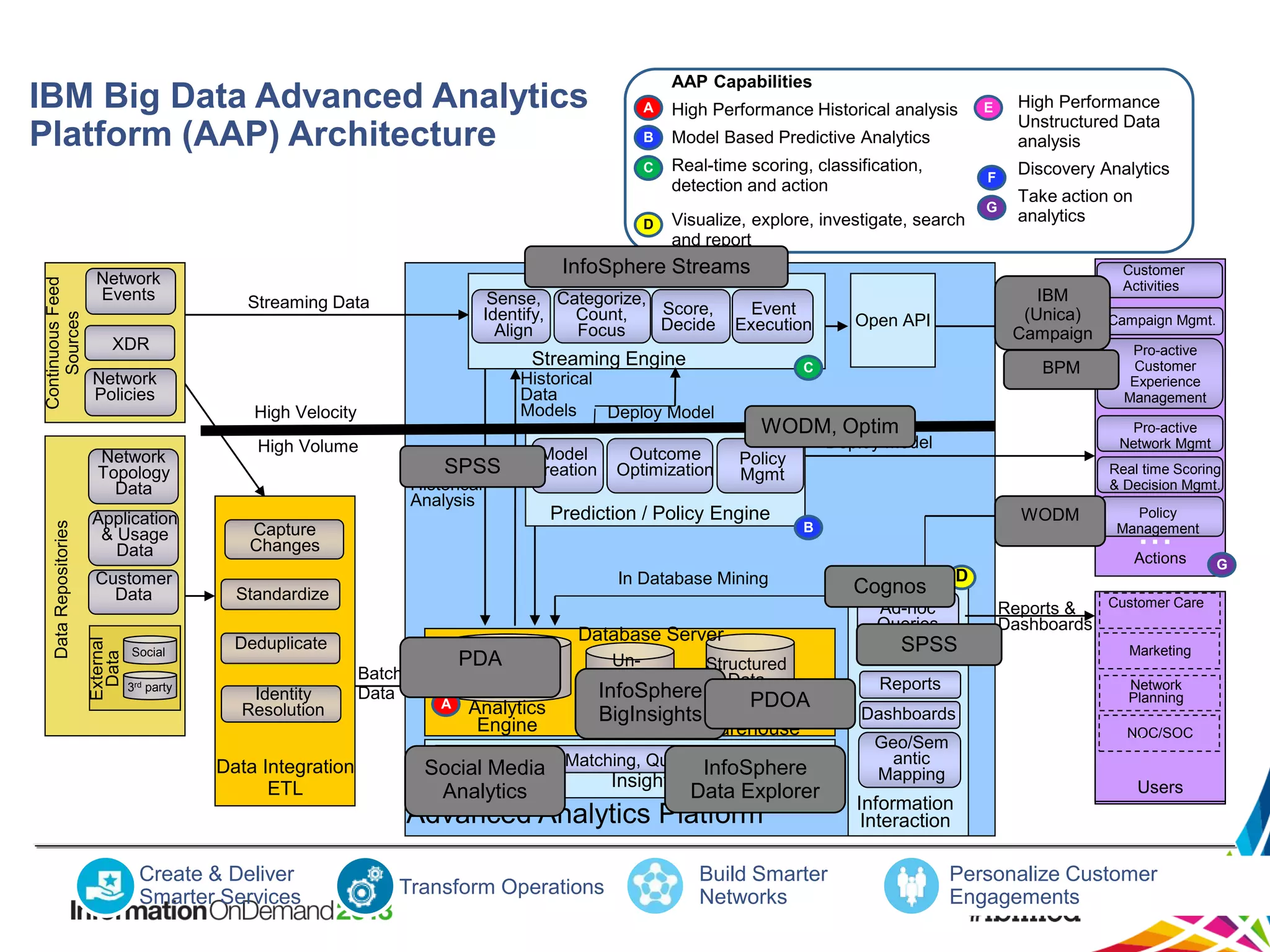 AAP Capabilities

IBM Big Data Advanced Analytics
Platform (AAP) Architecture

Continuous Feed
Sources
Data Repositories

External
Data

3rd party

F
G

High Performance
Unstructured Data
analysis

Discovery Analytics
Take action on
analytics
Customer
Activities

Event
Execution

Streaming Engine
Historical
Data
Models
Deploy Model

High Velocity

Social

Visualize, explore, investigate, search
and report

Sense, Categorize,
Score,
Identify,
Count,
Decide
Align
Focus

Streaming Data

Network
Policies

Customer
Data

Model Based Predictive Analytics
Real-time scoring, classification,
detection and action

E

InfoSphere Streams

XDR

Application
& Usage
Data

B

D

Network
Topology
Data

High Performance Historical analysis

C

Network
Events

A

High Volume
DataSPSS
for
Historical
Analysis

Model
Creation

Capture
Changes

BPM

WODM, Optim

Pro-active
Network Mgmt

Deploy Model

Policy
Mgmt

Real time Scoring
& Decision Mgmt.

WODM

B

In Database Mining

Database Server
Batch
Data

PDA
Semi
A

Structured
Data

Analytics
Engine

UnStructured
Structured
Data
Data
E InfoSphere

PDOA
BigInsights
Hadoop Enterprise Data
Warehouse

Search, Pattern
InfoSphere
Social Media Matching, Quantitative, Qualitative
F
Insight
Data Explorer
Analytics

Advanced Analytics Platform
Create & Deliver
Smarter Services

Pro-active
Customer
Experience
Management

Policy
Management

...

Actions

Deduplicate

Data Integration
ETL

Open API

C

Prediction / Policy Engine

Standardize

Identity
Resolution

Outcome
Optimization

IBM
(Unica)
Campaign Mgmt.
Campaign

Transform Operations

Build Smarter
Networks

D

Cognos

Customer Care
Reports &
Dashboards

Ad-hoc
Queries

SPSS
Simulation
Reports
Dashboards

Marketing
Network
Planning
...
NOC/SOC

Geo/Sem
antic
Mapping

Information
Interaction

Users

Personalize Customer
Engagements

G

 