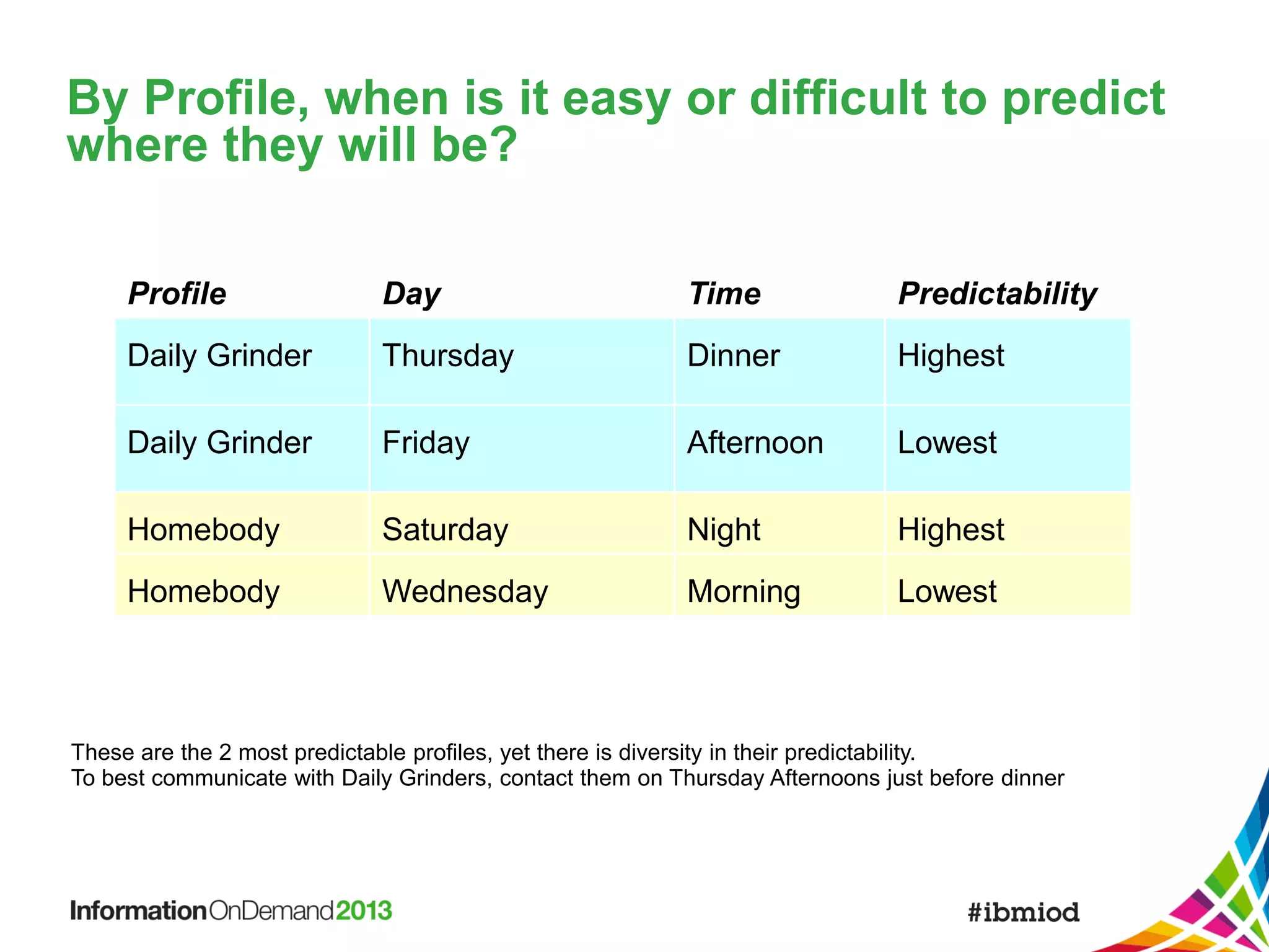 By Profile, when is it easy or difficult to predict
where they will be?
Profile

Day

Time

Predictability

Daily Grinder

Thursday

Dinner

Highest

Daily Grinder

Friday

Afternoon

Lowest

Homebody

Saturday

Night

Highest

Homebody

Wednesday

Morning

Lowest

These are the 2 most predictable profiles, yet there is diversity in their predictability.
To best communicate with Daily Grinders, contact them on Thursday Afternoons just before dinner

 