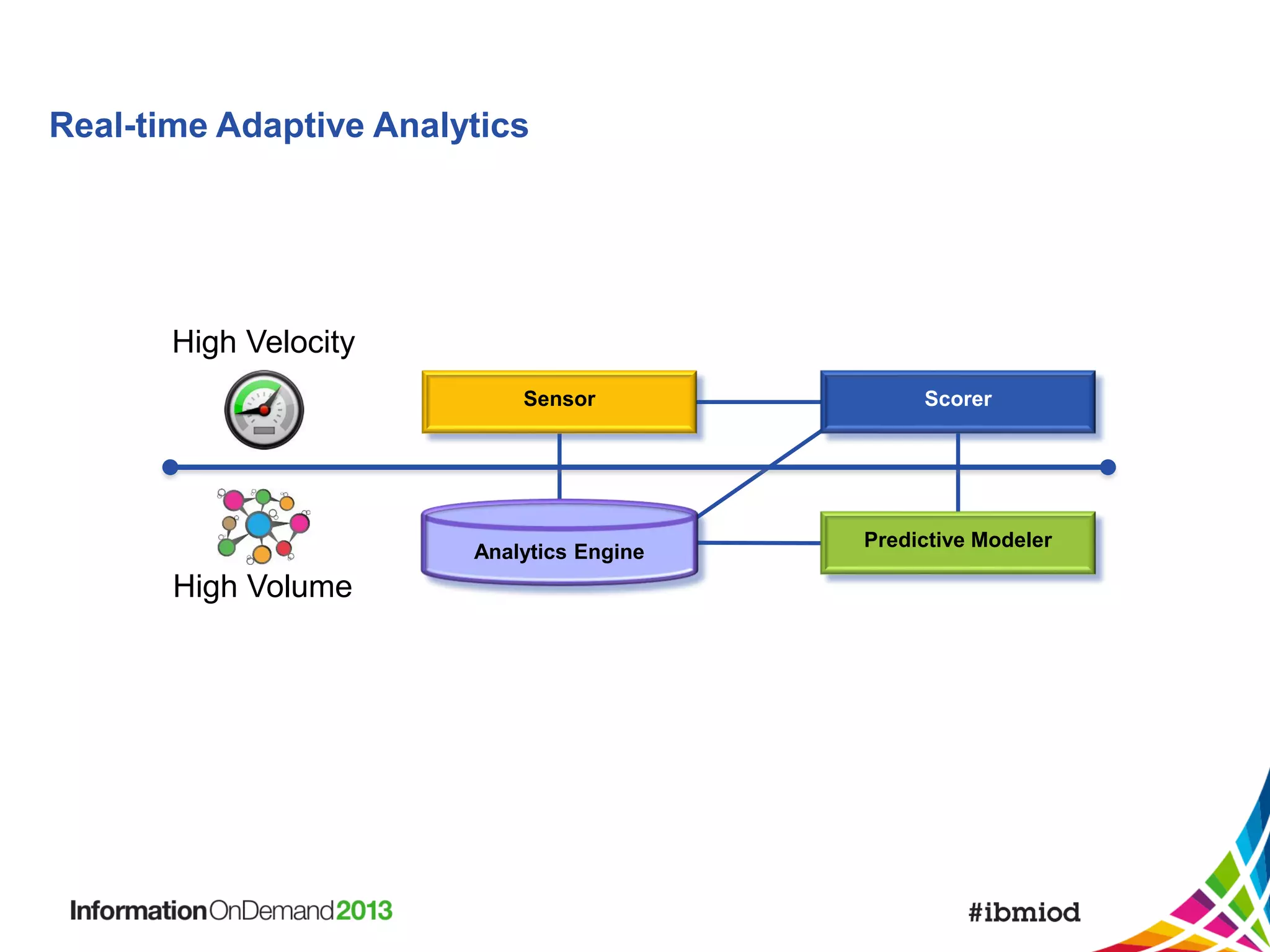Real-time Adaptive Analytics

High Velocity
Sensor

Analytics Engine

High Volume

Scorer

Predictive Modeler

 