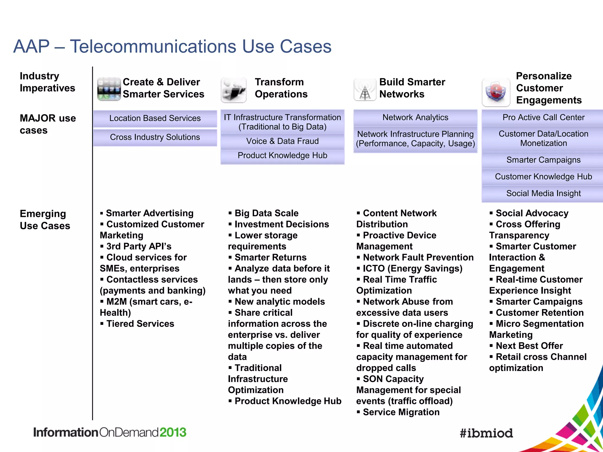 AAP – Telecommunications Use Cases
Industry
Imperatives
MAJOR use
cases

Create & Deliver
Smarter Services

Transform
Operations

Location Based Services

IT Infrastructure Transformation
(Traditional to Big Data)

Cross Industry Solutions

Voice & Data Fraud

Build Smarter
Networks

Personalize
Customer
Engagements

Network Analytics

Pro Active Call Center

Network Infrastructure Planning
(Performance, Capacity, Usage)

Customer Data/Location
Monetization

Product Knowledge Hub

Smarter Campaigns
Customer Knowledge Hub
Social Media Insight

Emerging
Use Cases

 Smarter Advertising

 Customized Customer
Marketing
 3rd Party API’s
 Cloud services for
SMEs, enterprises
 Contactless services
(payments and banking)
 M2M (smart cars, eHealth)
 Tiered Services

 Big Data Scale
 Investment Decisions
 Lower storage
requirements
 Smarter Returns
 Analyze data before it
lands – then store only
what you need
 New analytic models
 Share critical
information across the
enterprise vs. deliver
multiple copies of the
data
 Traditional
Infrastructure
Optimization
 Product Knowledge Hub

 Content Network
Distribution
 Proactive Device
Management
 Network Fault Prevention
 ICTO (Energy Savings)
 Real Time Traffic
Optimization
 Network Abuse from
excessive data users
 Discrete on-line charging
for quality of experience
 Real time automated
capacity management for
dropped calls
 SON Capacity
Management for special
events (traffic offload)
 Service Migration

 Social Advocacy
 Cross Offering
Transparency
 Smarter Customer
Interaction &
Engagement
 Real-time Customer
Experience Insight
 Smarter Campaigns
 Customer Retention
 Micro Segmentation
Marketing
 Next Best Offer
 Retail cross Channel
optimization

 