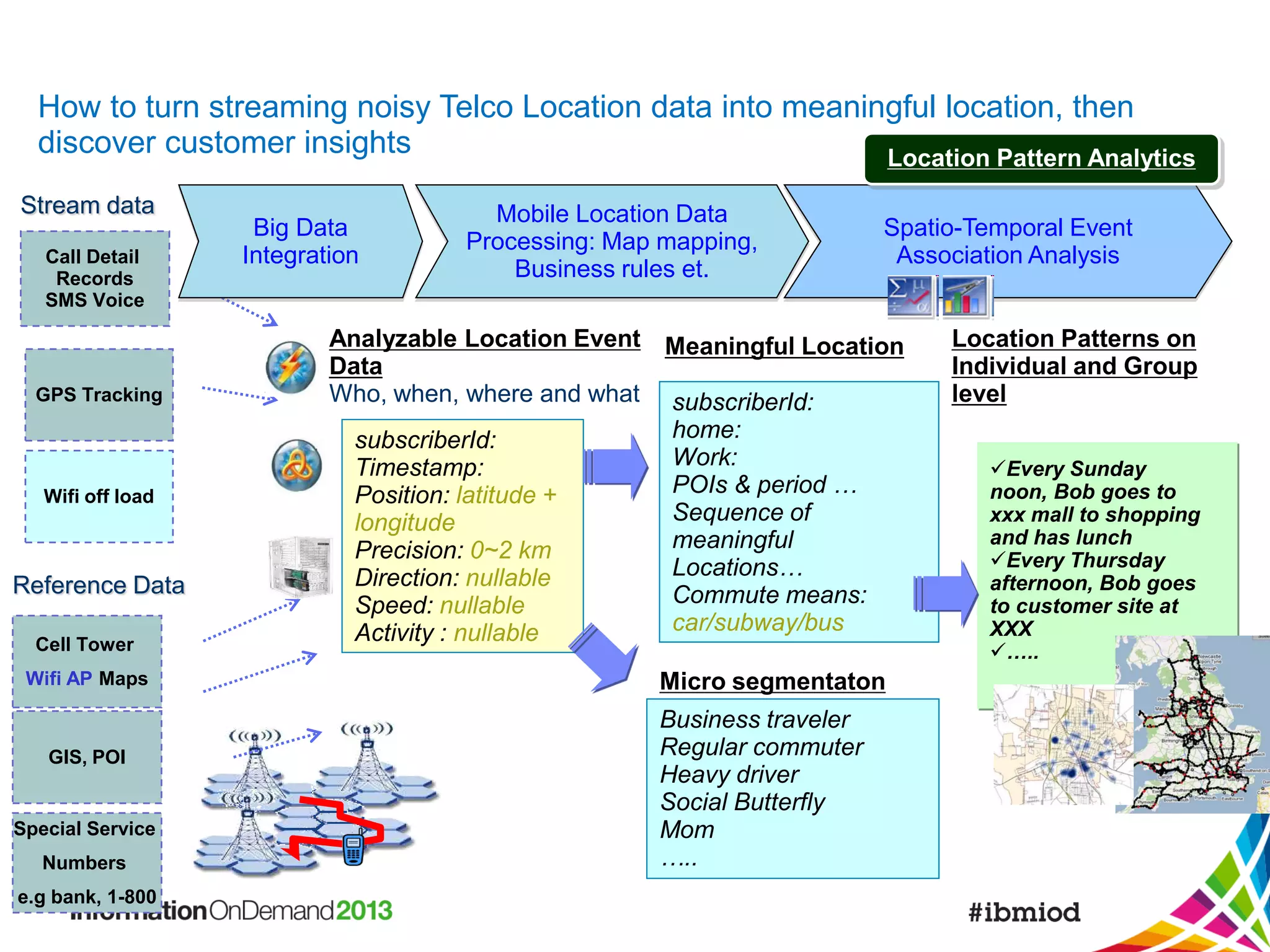 How to turn streaming noisy Telco Location data into meaningful location, then
discover customer insights
Location Pattern Analytics
Stream data
Call Detail
Records
SMS Voice

GPS Tracking

Wifi off load

Reference Data
Cell Tower
Wifi AP Maps

GIS, POI

Special Service
Numbers
e.g bank, 1-800

Big Data
Integration

Mobile Location Data
Processing: Map mapping,
Business rules et.

Spatio-Temporal Event
Association Analysis

Analyzable Location Event Meaningful Location
Data
Who, when, where and what subscriberId:
home:
subscriberId:
Work:
Timestamp:
POIs & period …
Position: latitude +
Sequence of
longitude
meaningful
Precision: 0~2 km
Locations…
Direction: nullable
Commute means:
Speed: nullable
car/subway/bus
Activity : nullable
Micro segmentaton
Business traveler
Regular commuter
Heavy driver
Social Butterfly
Mom
…..

Location Patterns on
Individual and Group
level
Every Sunday
noon, Bob goes to
xxx mall to shopping
and has lunch
Every Thursday
afternoon, Bob goes
to customer site at
XXX
…..

 