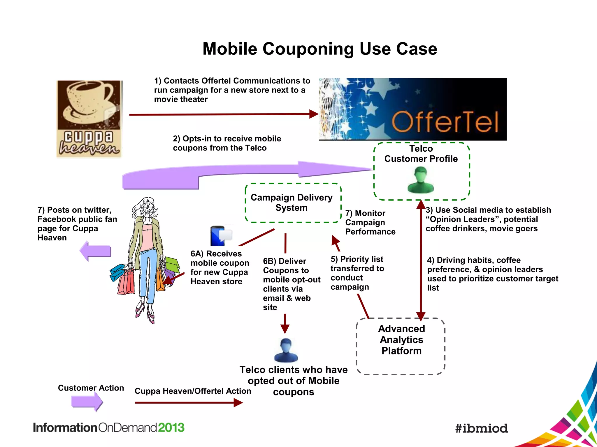 Mobile Couponing Use Case
1) Contacts Offertel Communications to
run campaign for a new store next to a
movie theater

2) Opts-in to receive mobile
coupons from the Telco

7) Posts on twitter,
Facebook public fan
page for Cuppa
Heaven

Telco
Customer Profile

Campaign Delivery
System

6A) Receives mobile
6A) Receives
coupon for new
6B) Deliver
mobile coupon
Cuppa Heaven store Coupons to
for new Cuppa
mobile opt-out
Heaven store
clients via
email & web
site

7) Monitor
Campaign
Performance

5) Priority list
transferred to
conduct
campaign

Advanced
Analytics
Platform

Customer Action

Telco clients who have
opted out of Mobile
Cuppa Heaven/Offertel Action
coupons

3) Use Social media to establish
“Opinion Leaders”, potential
coffee drinkers, movie goers

4) Driving habits, coffee
preference, & opinion leaders
used to prioritize customer target
list

 