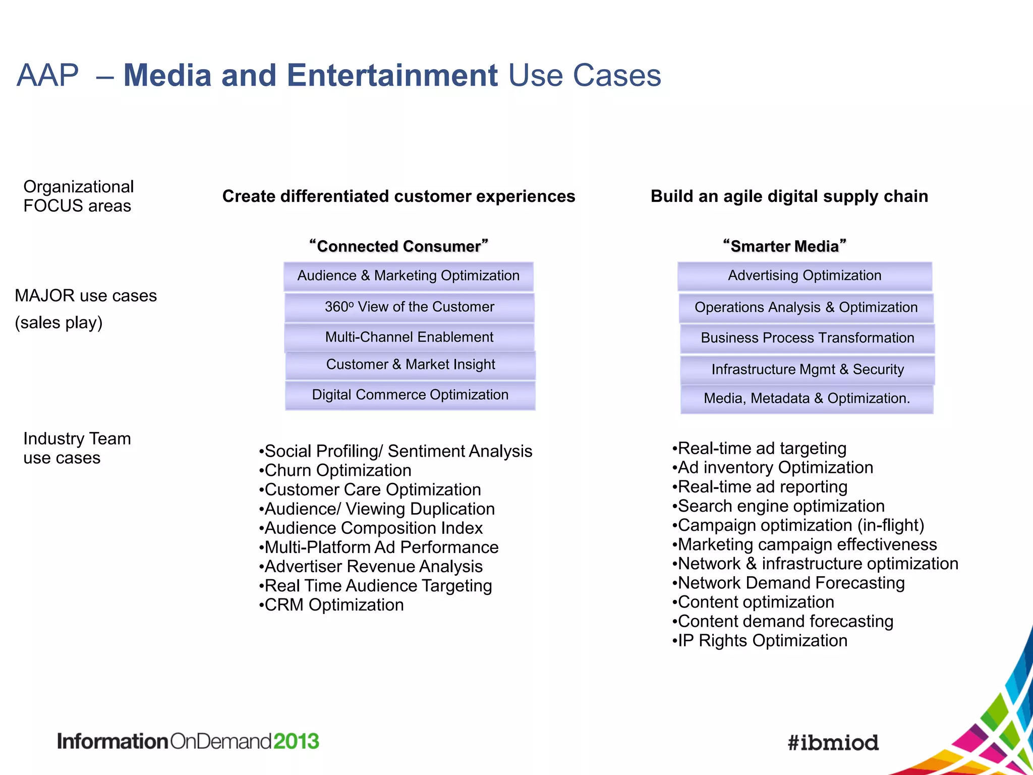 AAP – Media and Entertainment Use Cases

Organizational
FOCUS areas

Create differentiated customer experiences
“Connected Consumer”

Build an agile digital supply chain
“Smarter Media”

Audience & Marketing Optimization

Industry Team
use cases

Operations Analysis & Optimization

Multi-Channel Enablement

Business Process Transformation
Infrastructure Mgmt & Security

Digital Commerce Optimization

(sales play)

360o View of the Customer

Customer & Market Insight

MAJOR use cases

Advertising Optimization

Media, Metadata & Optimization.

•Social Profiling/ Sentiment Analysis
•Churn Optimization
•Customer Care Optimization
•Audience/ Viewing Duplication
•Audience Composition Index
•Multi-Platform Ad Performance
•Advertiser Revenue Analysis
•Real Time Audience Targeting
•CRM Optimization

•Real-time ad targeting
•Ad inventory Optimization
•Real-time ad reporting
•Search engine optimization
•Campaign optimization (in-flight)
•Marketing campaign effectiveness
•Network & infrastructure optimization
•Network Demand Forecasting
•Content optimization
•Content demand forecasting
•IP Rights Optimization

 