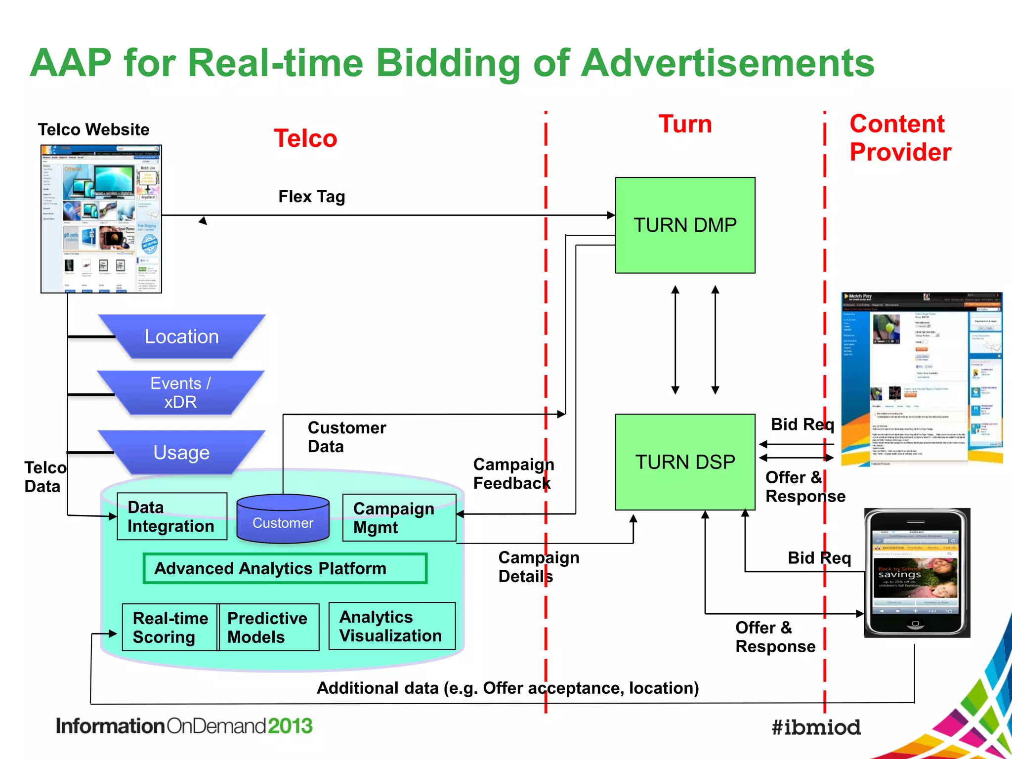 AAP for Real-time Bidding of Advertisements
Telco Website

Content
Provider

Turn

Telco
Flex Tag

TURN DMP

Location
Events /
xDR

Telco
Data

Usage
Data
Integration

Campaign
Feedback
Customer

Predictive
Models

TURN DSP

Campaign
Mgmt

Advanced Analytics Platform
Real-time
Scoring

Bid Req

Customer
Data

Campaign
Details

Analytics
Visualization
Additional data (e.g. Offer acceptance, location)

Offer &
Response

Bid Req

Offer &
Response

 