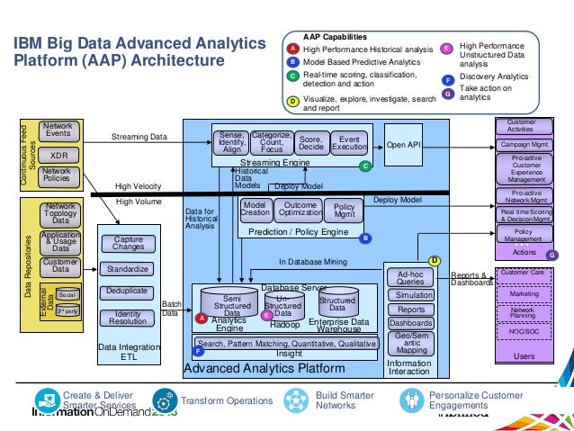 Big Data & Analytics Architecture