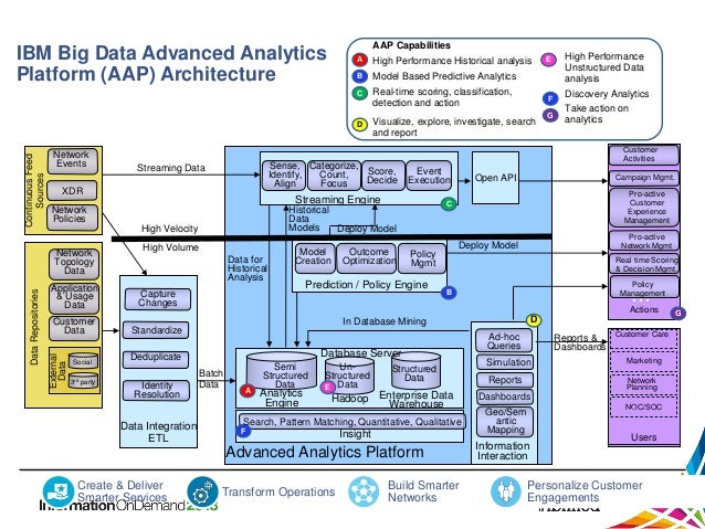 Big Data & Analytics Architecture Big Data & Analytics Architecture
