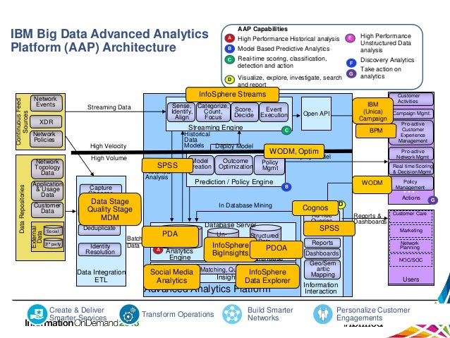 big data & analytics architecture big data & analytics architecture