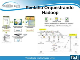    
Pentaho Orquestrando
Hadoop
 