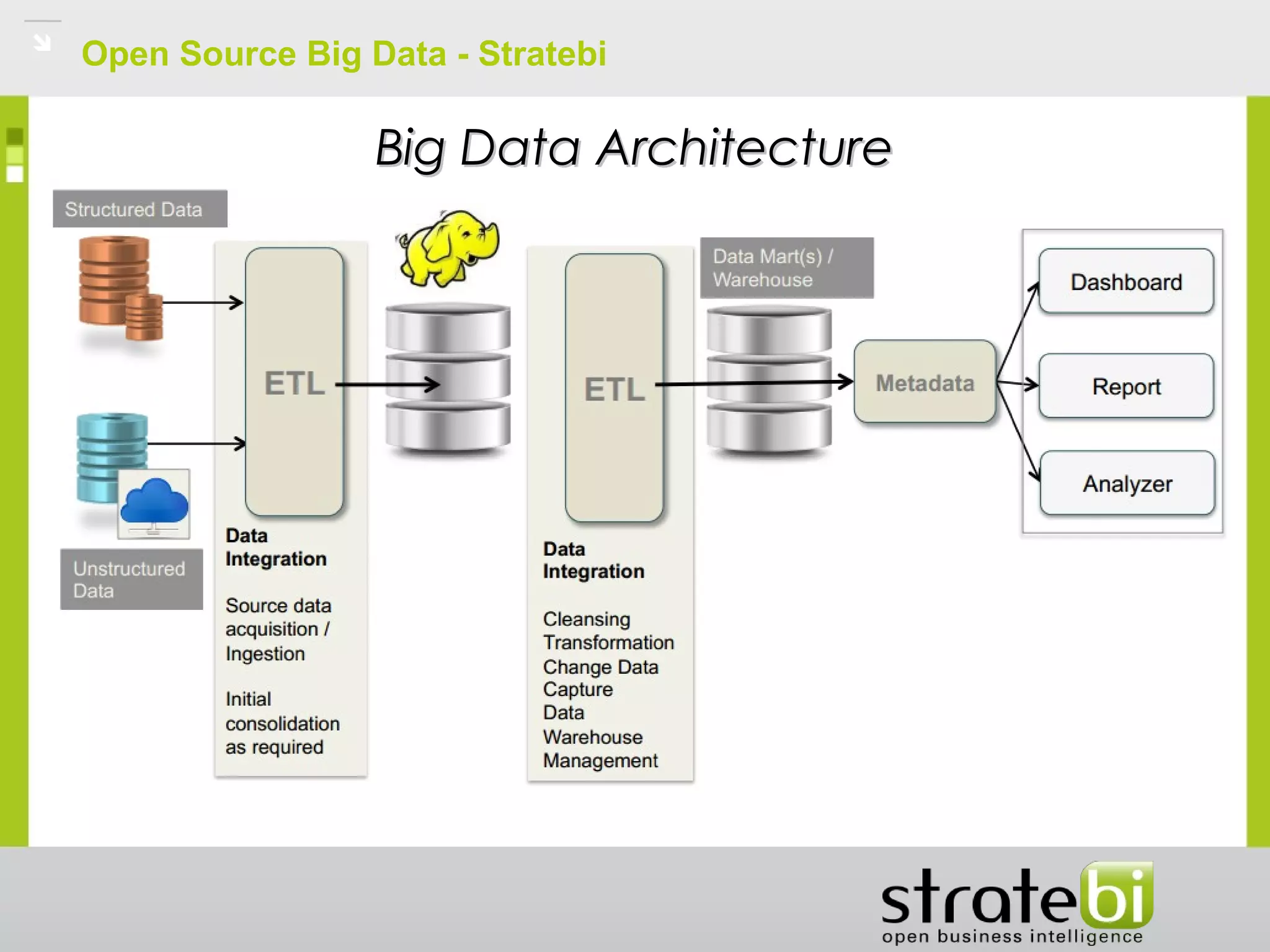 Open Source Big Data - Stratebi
Big Data ArchitectureBig Data Architecture
 