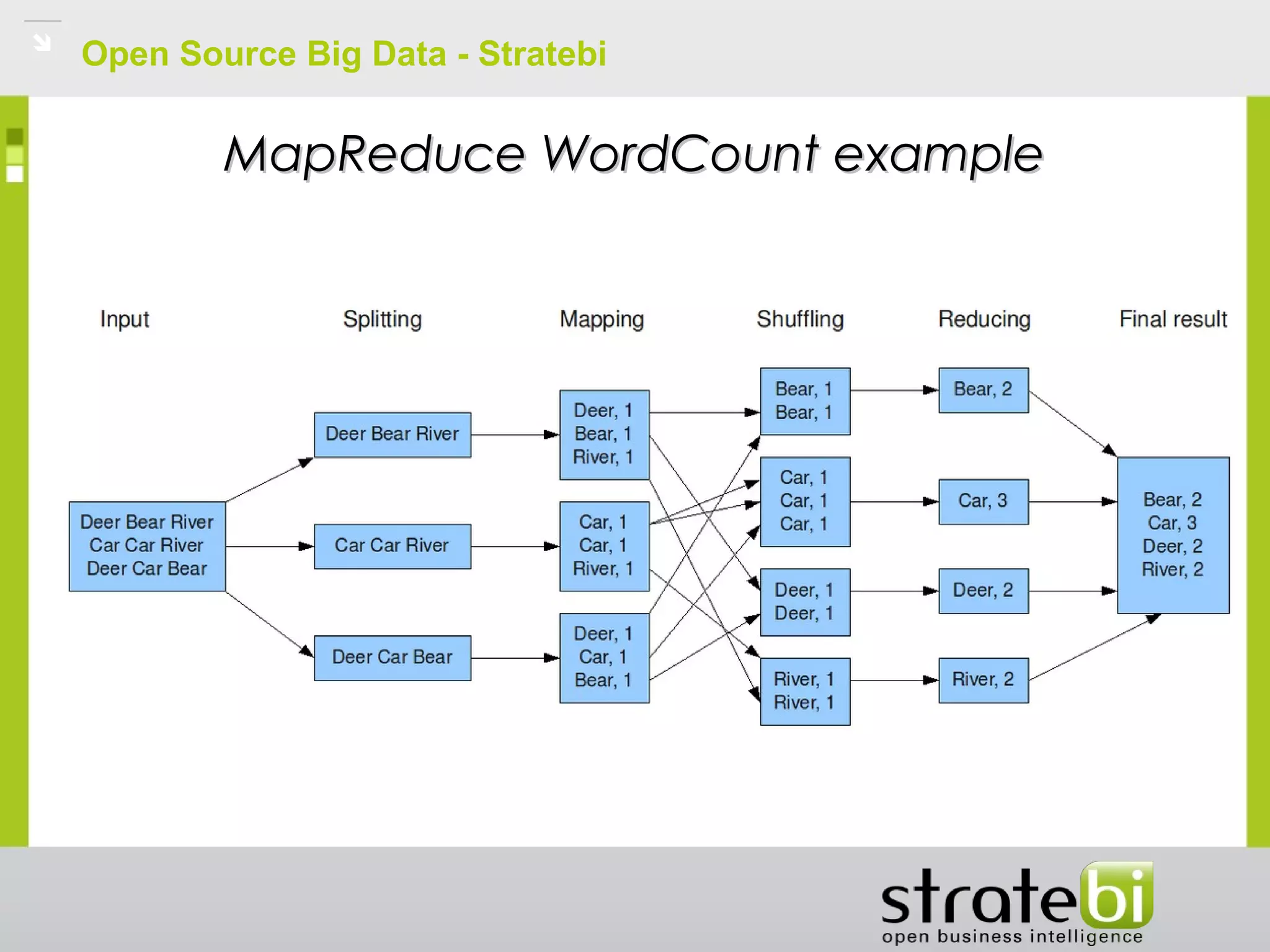 Open Source Big Data - Stratebi
MapReduce WordCount exampleMapReduce WordCount example
 