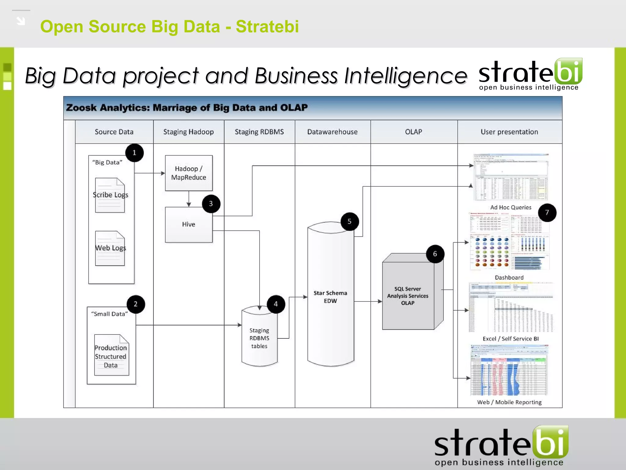 Open Source Big Data - Stratebi
Big Data project and Business IntelligenceBig Data project and Business Intelligence
 
