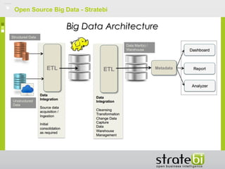 Open Source Big Data - Stratebi
Big Data ArchitectureBig Data Architecture
 