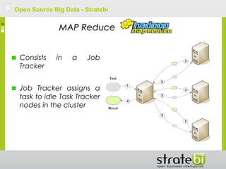 Open Source Big Data - Stratebi
MAP ReduceMAP Reduce
Consists in a Job
Tracker
Job Tracker assigns a
task to idle Task Tracker
nodes in the cluster
 