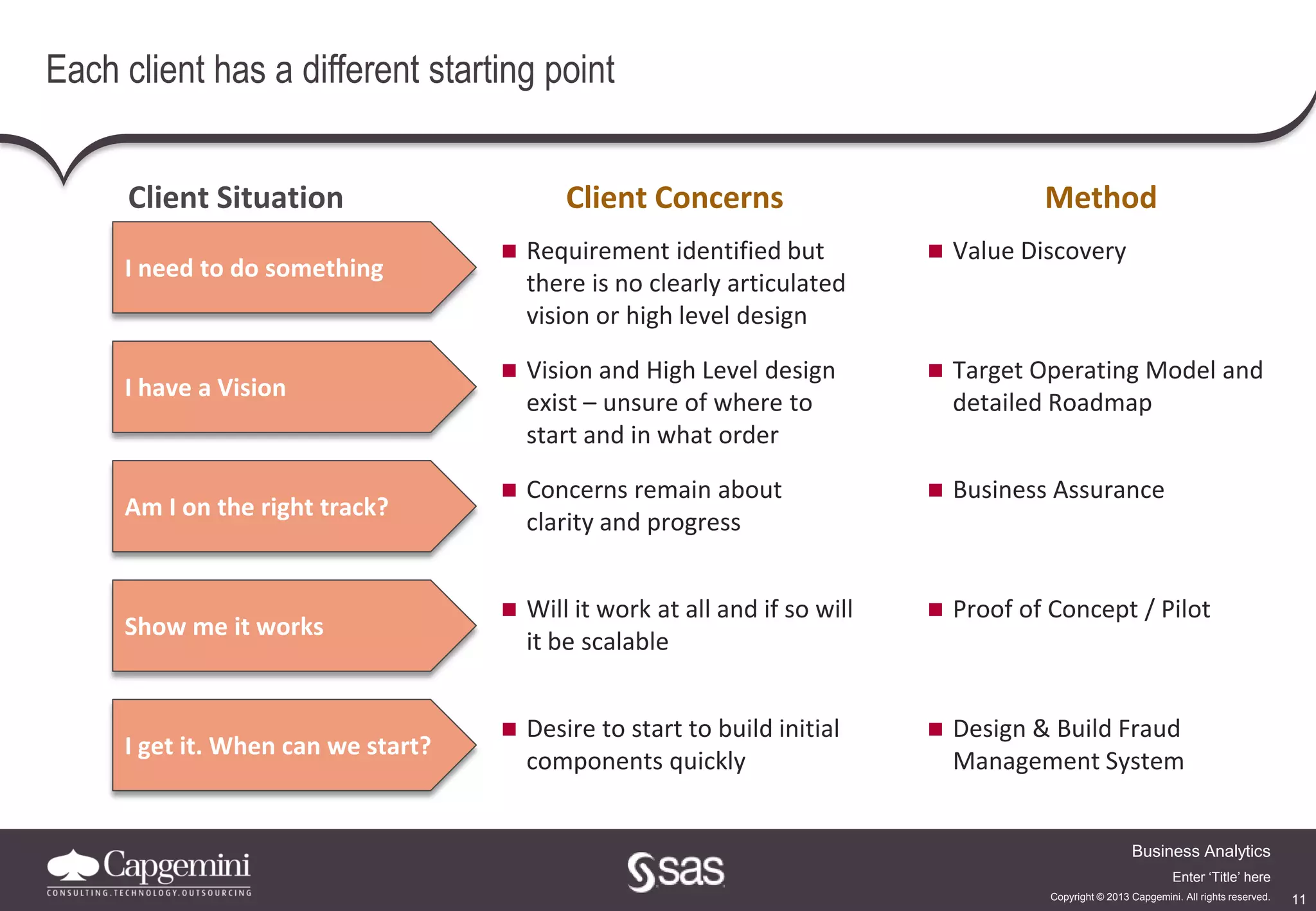 11
Business Analytics
Copyright © 2013 Capgemini. All rights reserved.
Enter ‘Title’ here
Each client has a different starting point
Client Situation Client Concerns Method
I need to do something
 Requirement identified but
there is no clearly articulated
vision or high level design
 Value Discovery
I have a Vision
 Vision and High Level design
exist – unsure of where to
start and in what order
 Target Operating Model and
detailed Roadmap
Am I on the right track?
 Concerns remain about
clarity and progress
 Business Assurance
Show me it works
 Will it work at all and if so will
it be scalable
 Proof of Concept / Pilot
I get it. When can we start?
 Desire to start to build initial
components quickly
 Design & Build Fraud
Management System
 