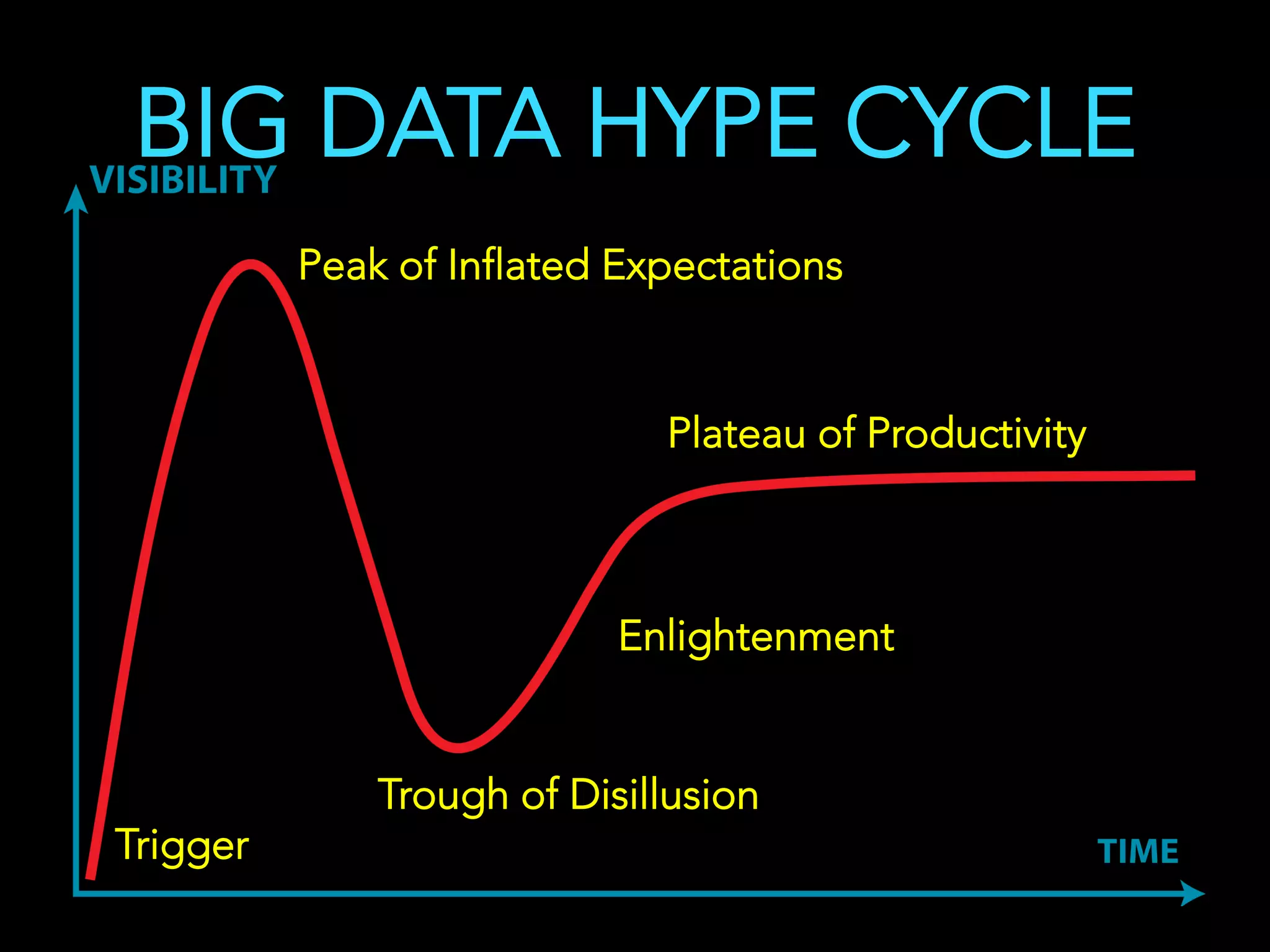 BIG DATA HYPE CYCLE
Trigger
Enlightenment
Plateau of Productivity
Peak of Inflated Expectations
Trough of Disillusion
 