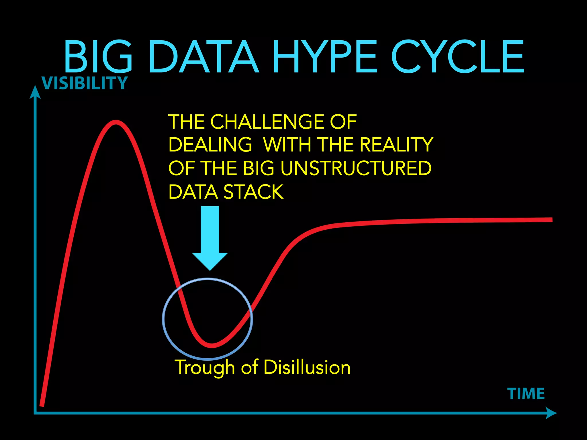 BIG DATA HYPE CYCLE
THE CHALLENGE OF
DEALING WITH THE REALITY
OF THE BIG UNSTRUCTURED
DATA STACK
Trough of Disillusion
 